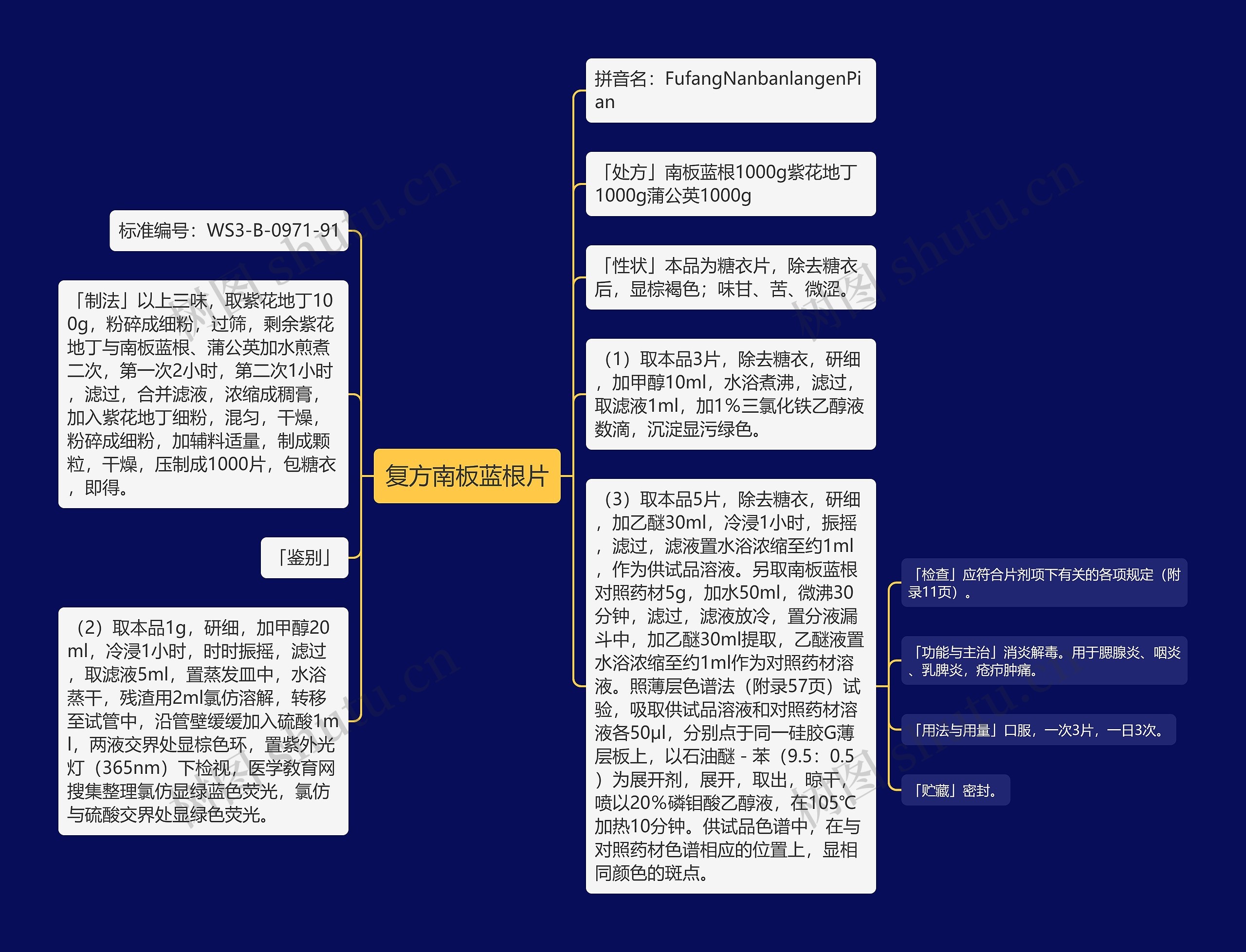 复方南板蓝根片思维导图