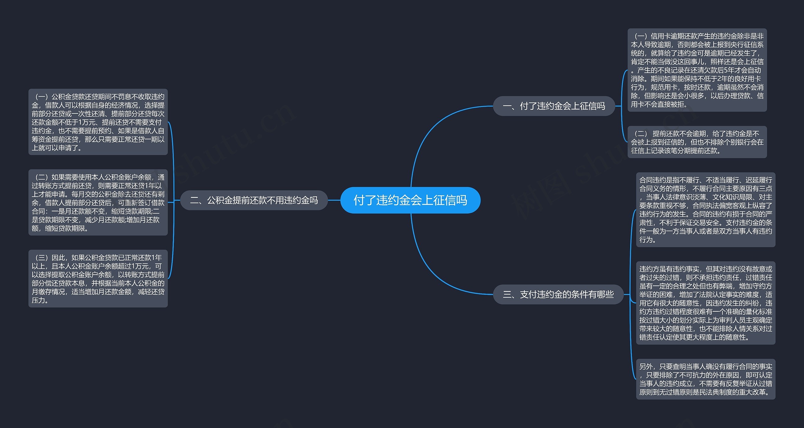 付了违约金会上征信吗思维导图