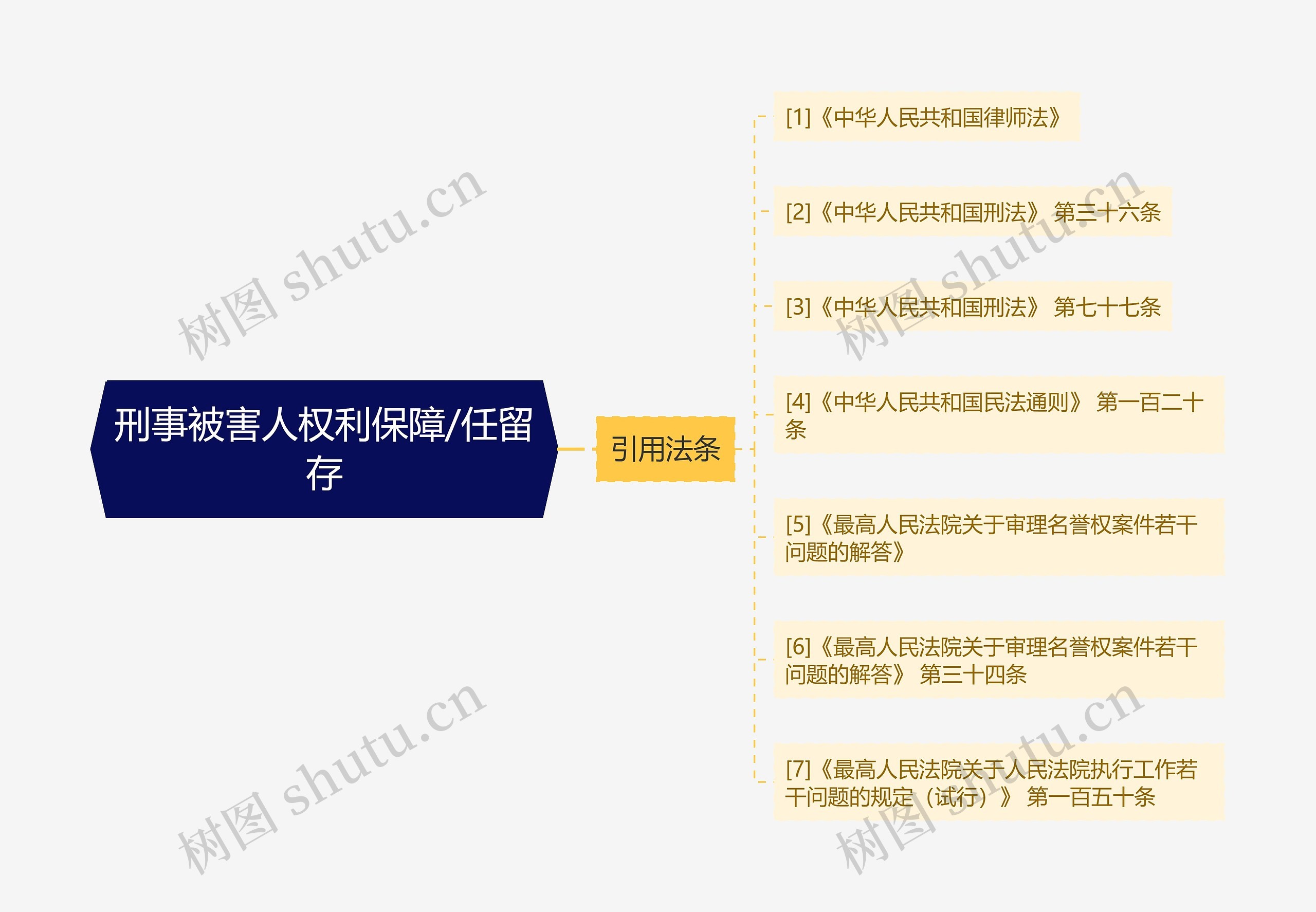 刑事被害人权利保障/任留存思维导图
