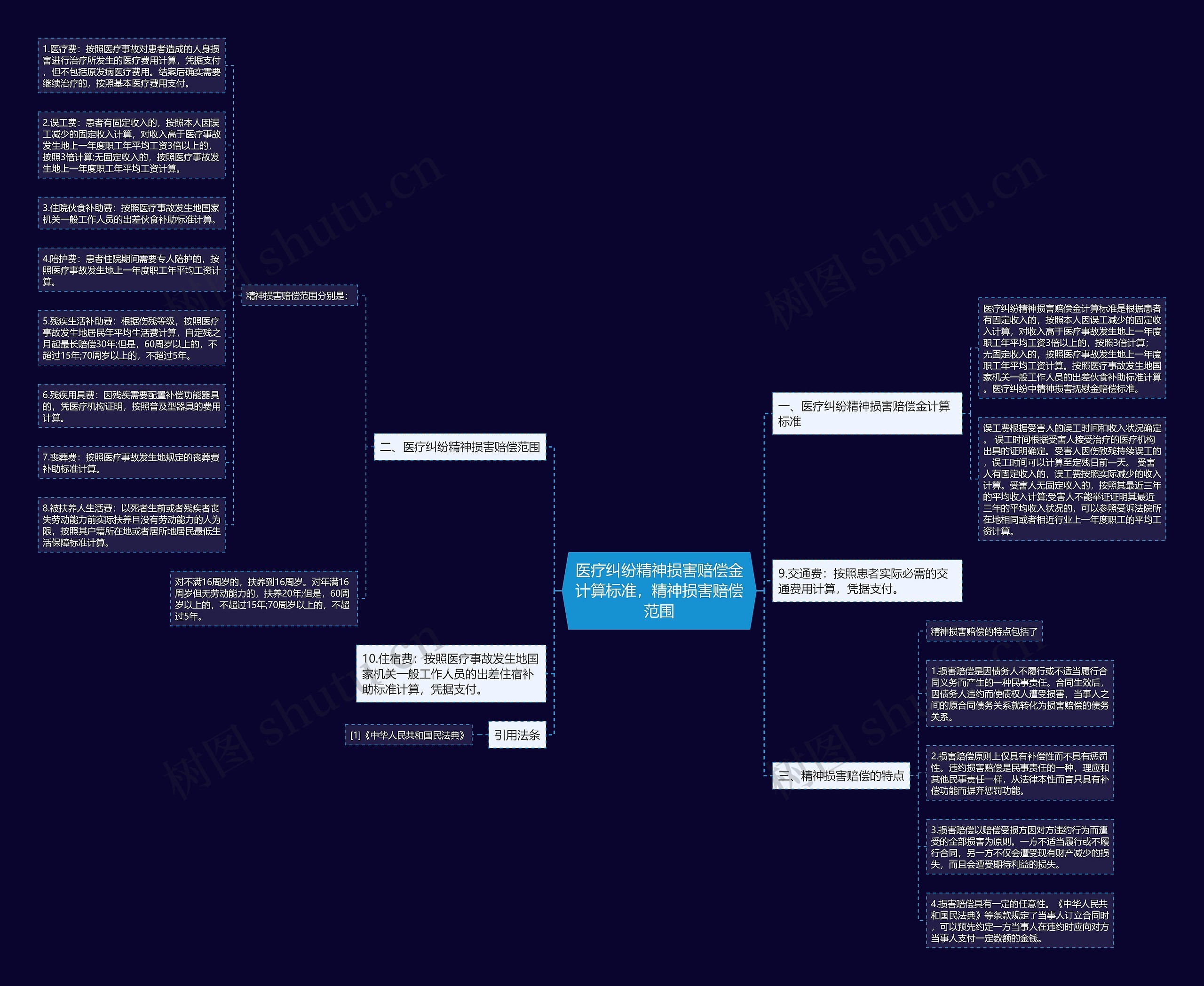 医疗纠纷精神损害赔偿金计算标准，精神损害赔偿范围思维导图