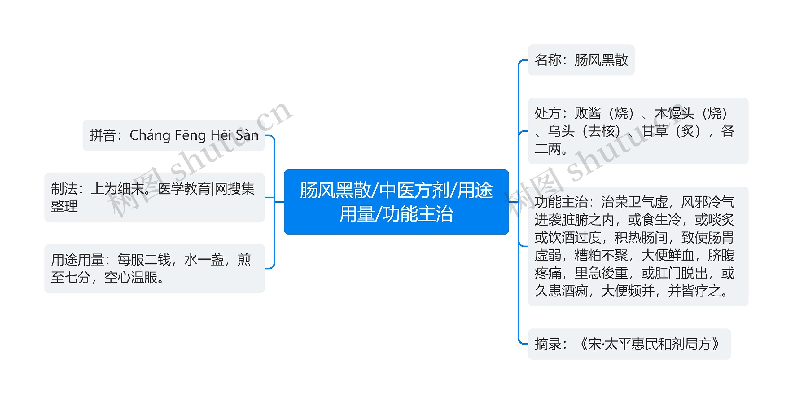 肠风黑散/中医方剂/用途用量/功能主治