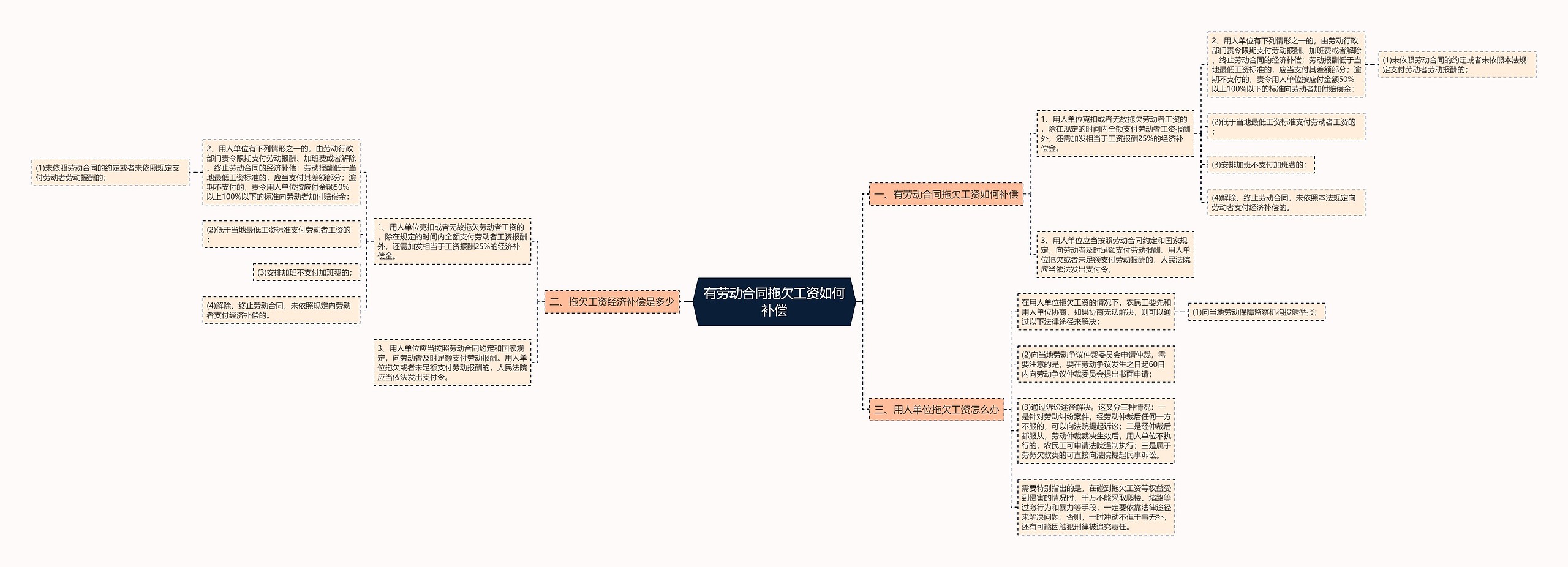 有劳动合同拖欠工资如何补偿思维导图