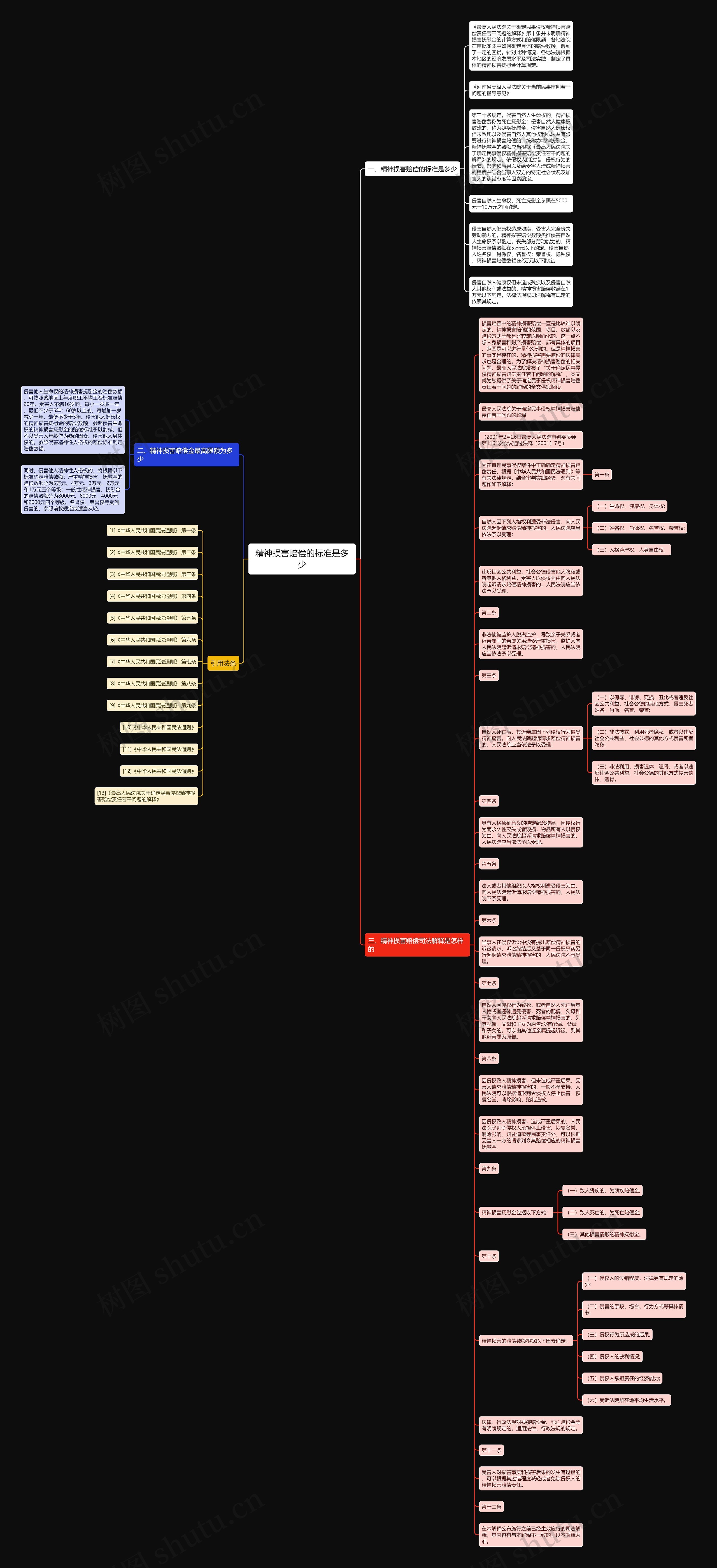 精神损害赔偿的标准是多少思维导图