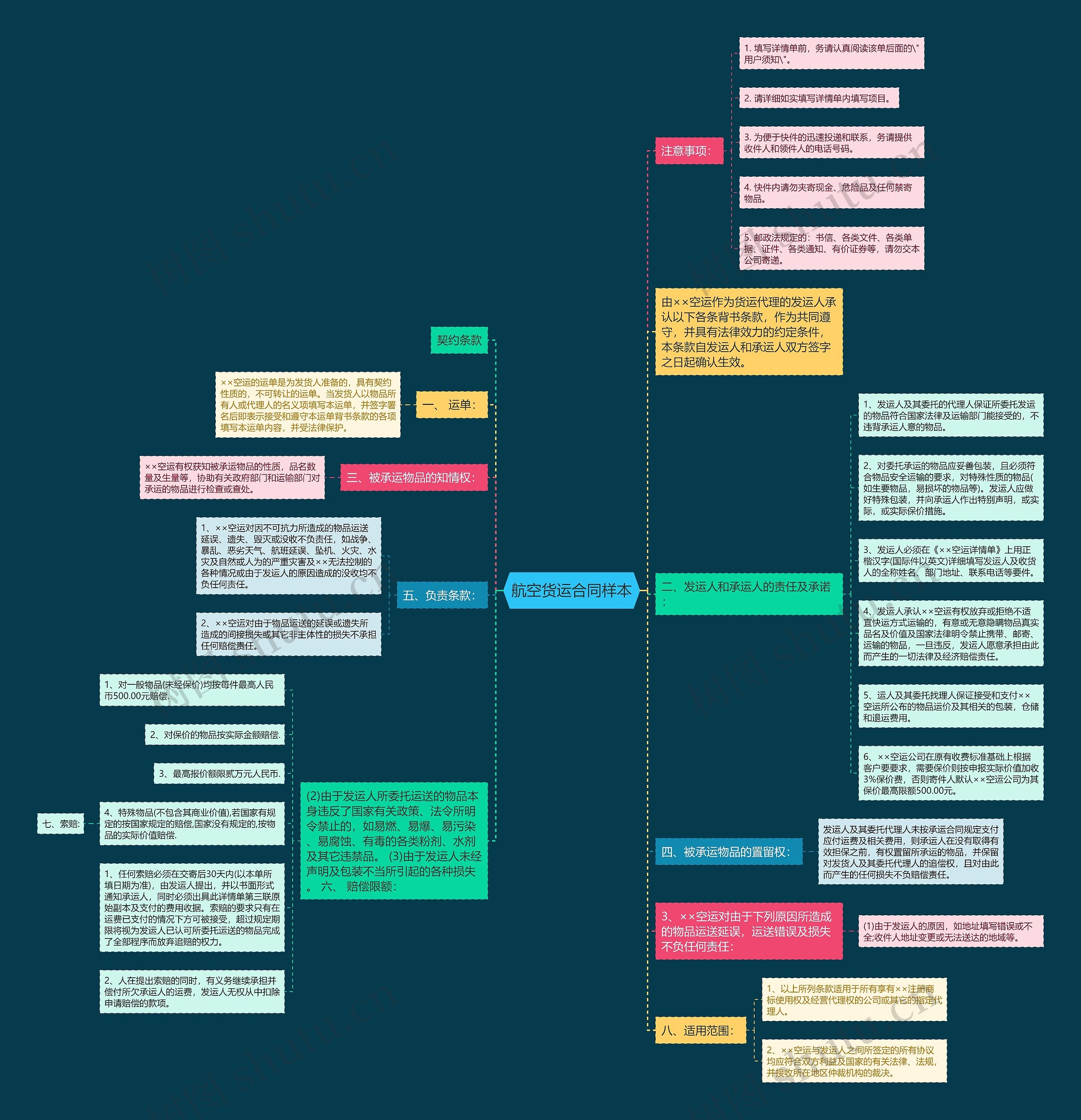 航空货运合同样本思维导图