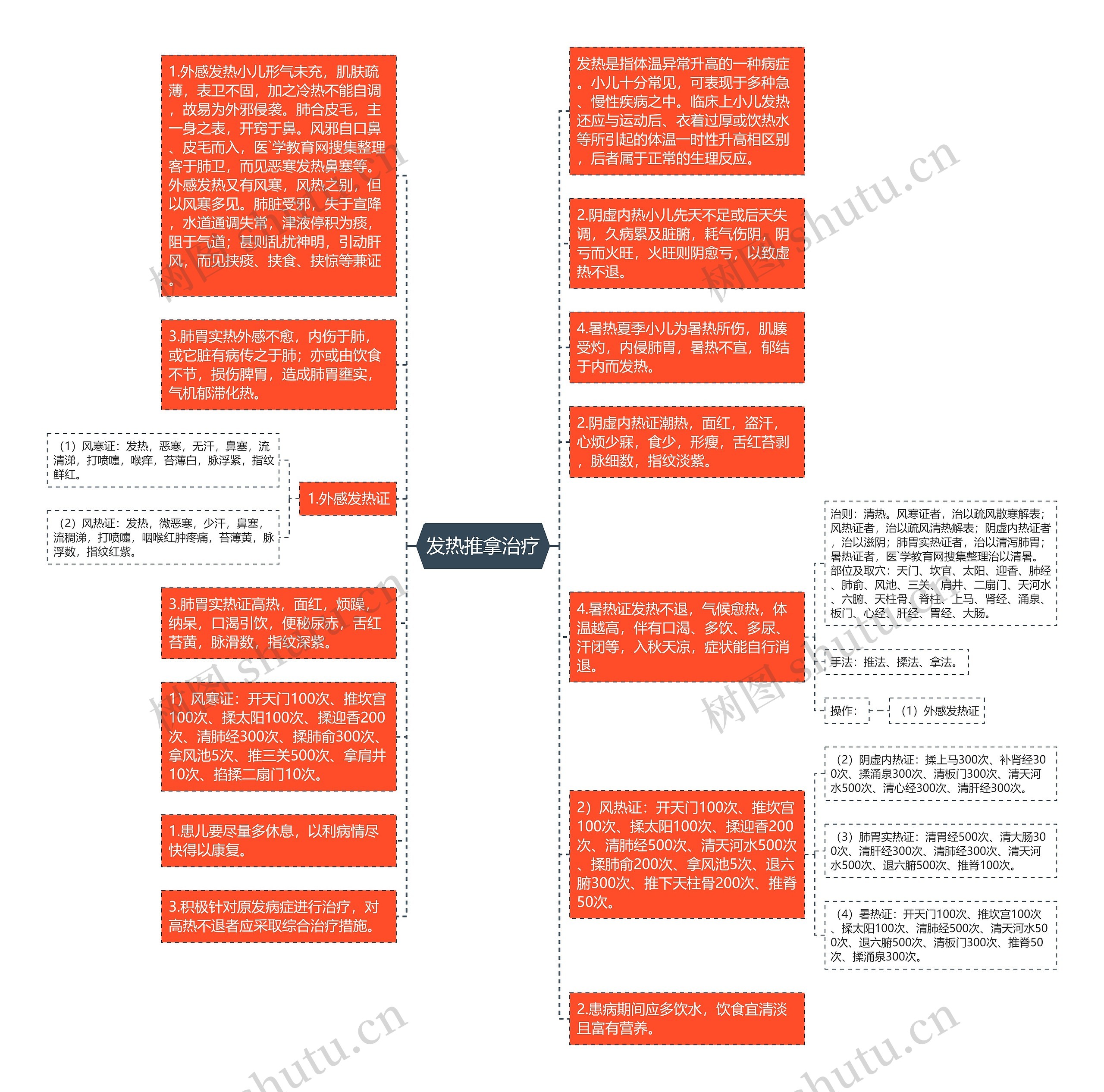 发热推拿治疗思维导图