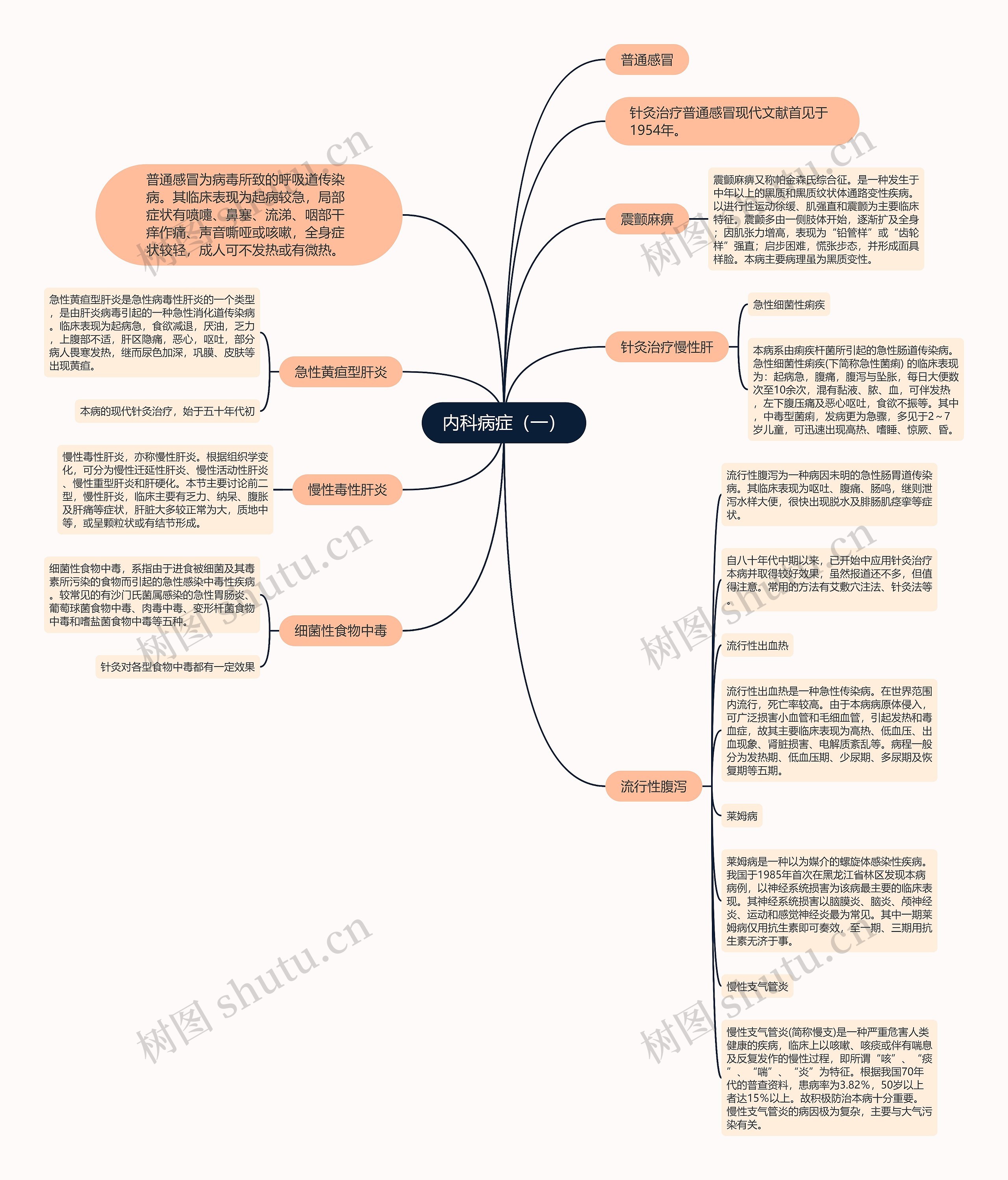 内科病症（一）思维导图