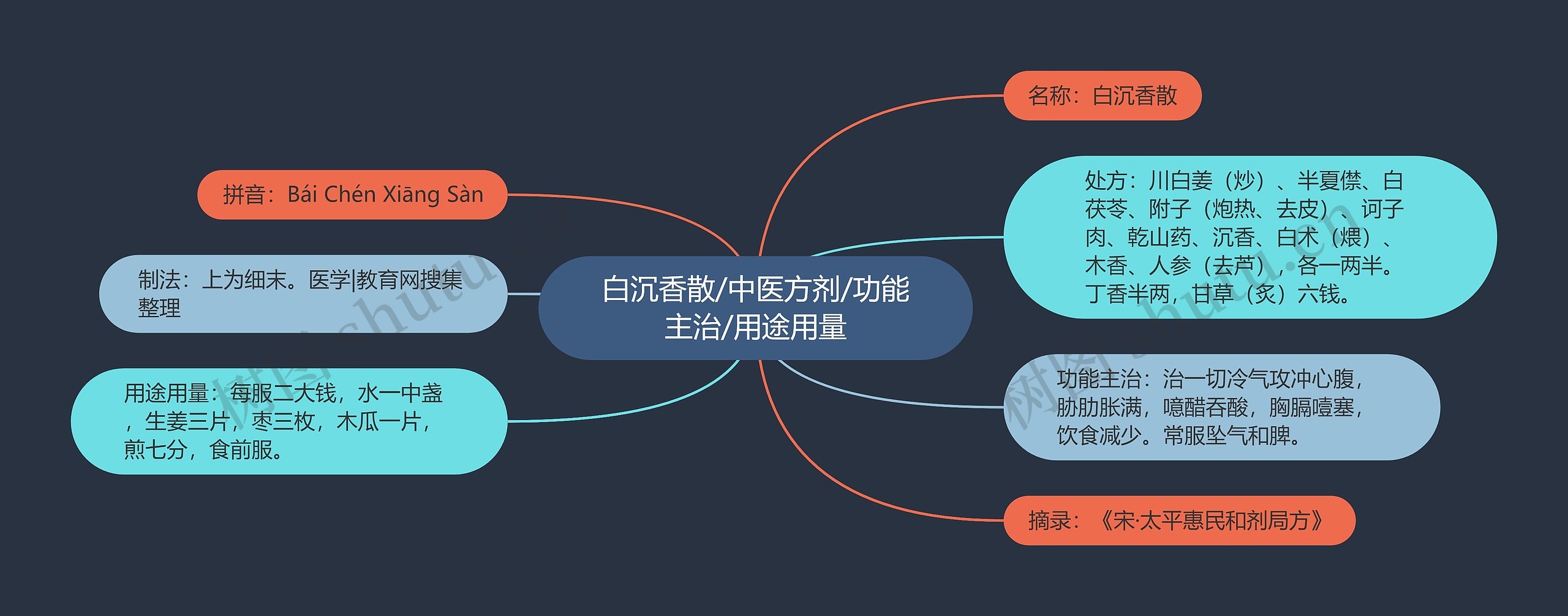 白沉香散/中医方剂/功能主治/用途用量思维导图