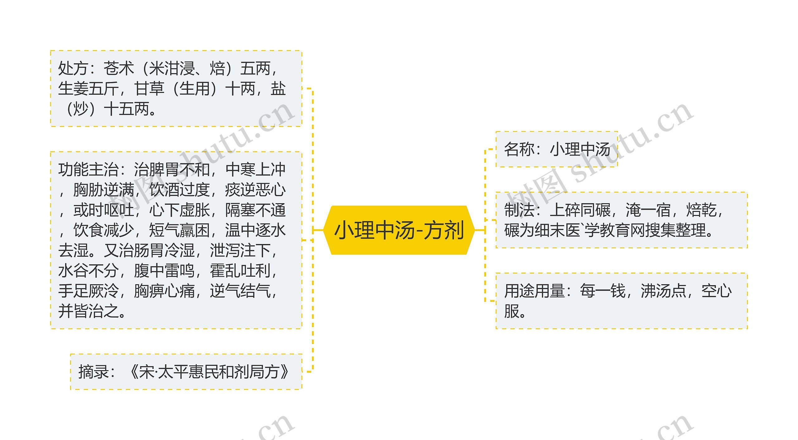 小理中汤-方剂思维导图