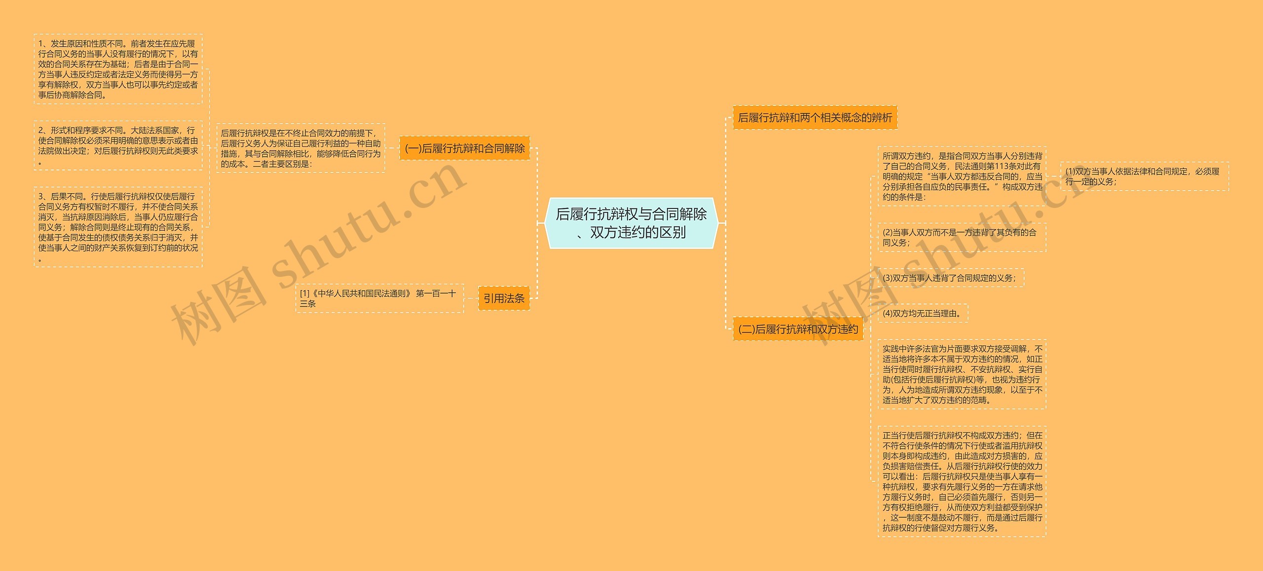 后履行抗辩权与合同解除、双方违约的区别思维导图