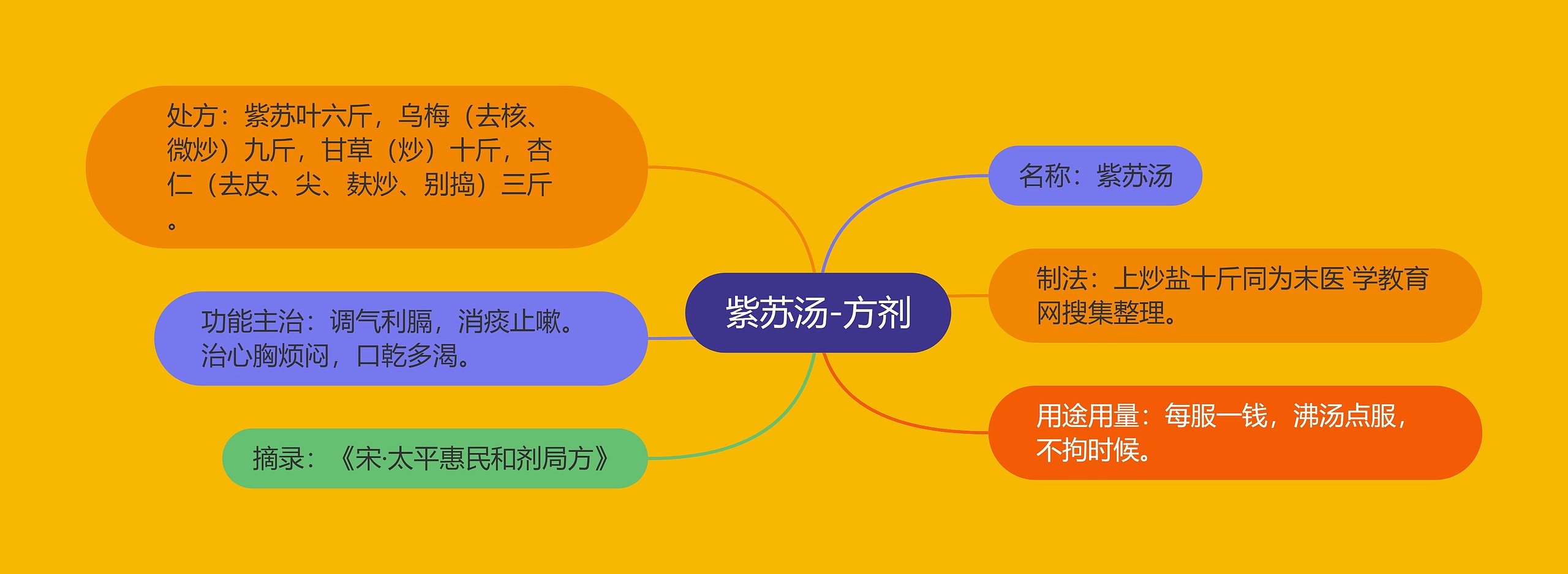 紫苏汤-方剂思维导图