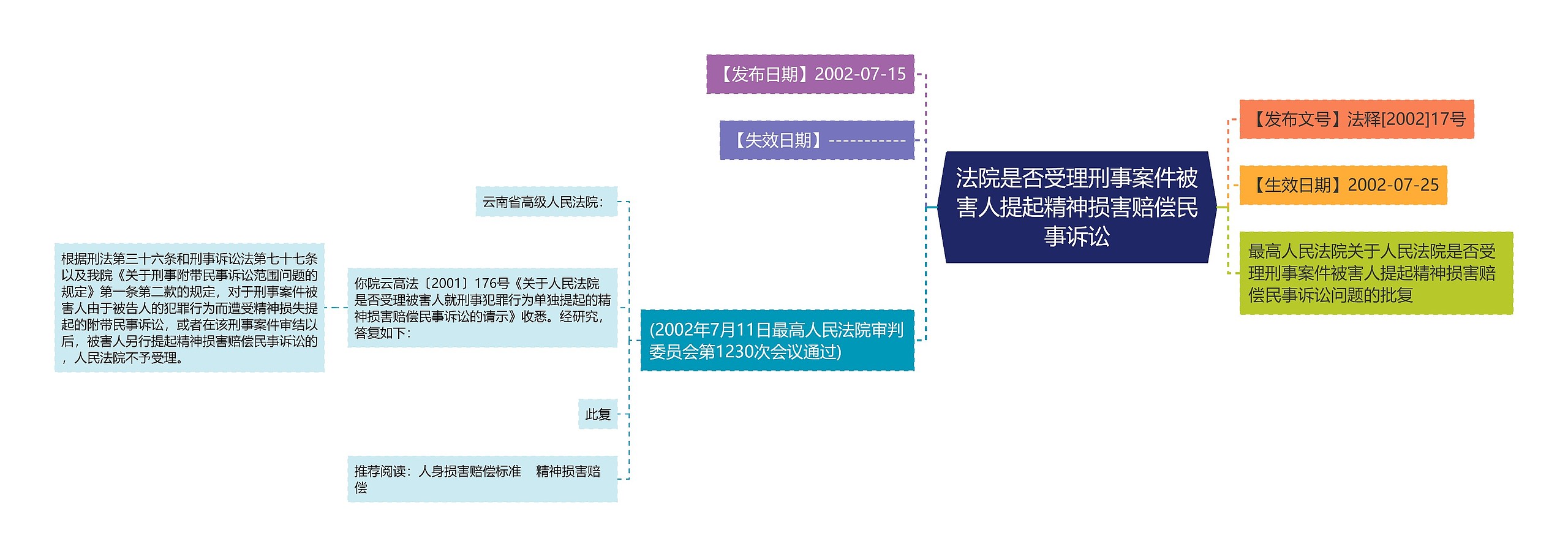 法院是否受理刑事案件被害人提起精神损害赔偿民事诉讼思维导图