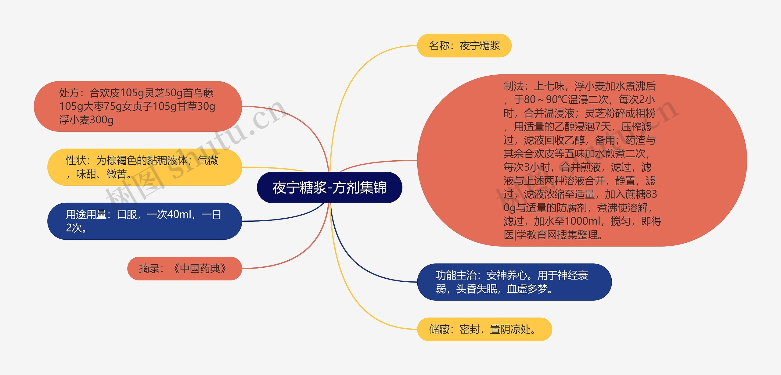 夜宁糖浆-方剂集锦思维导图