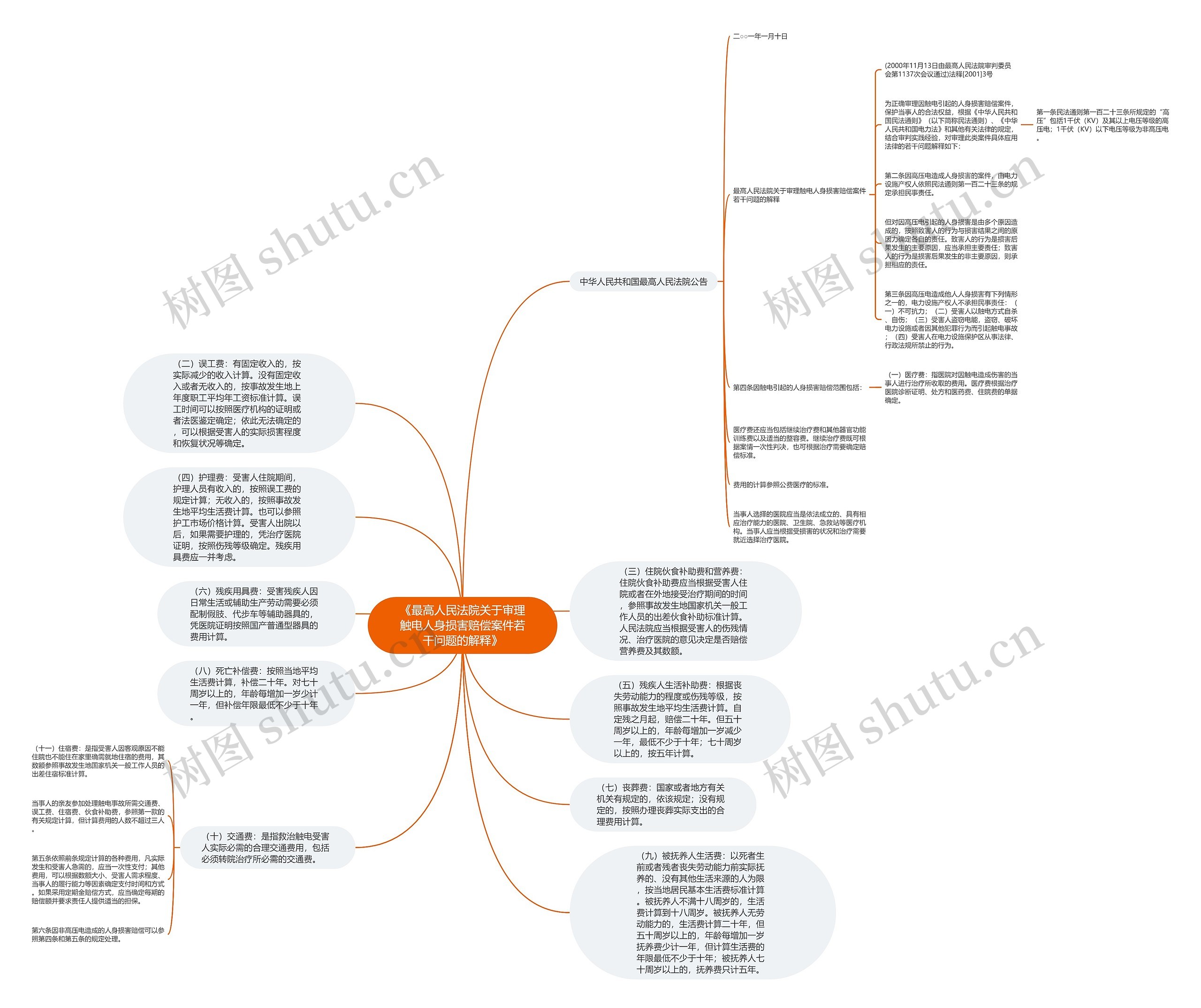 《最高人民法院关于审理触电人身损害赔偿案件若干问题的解释》思维导图