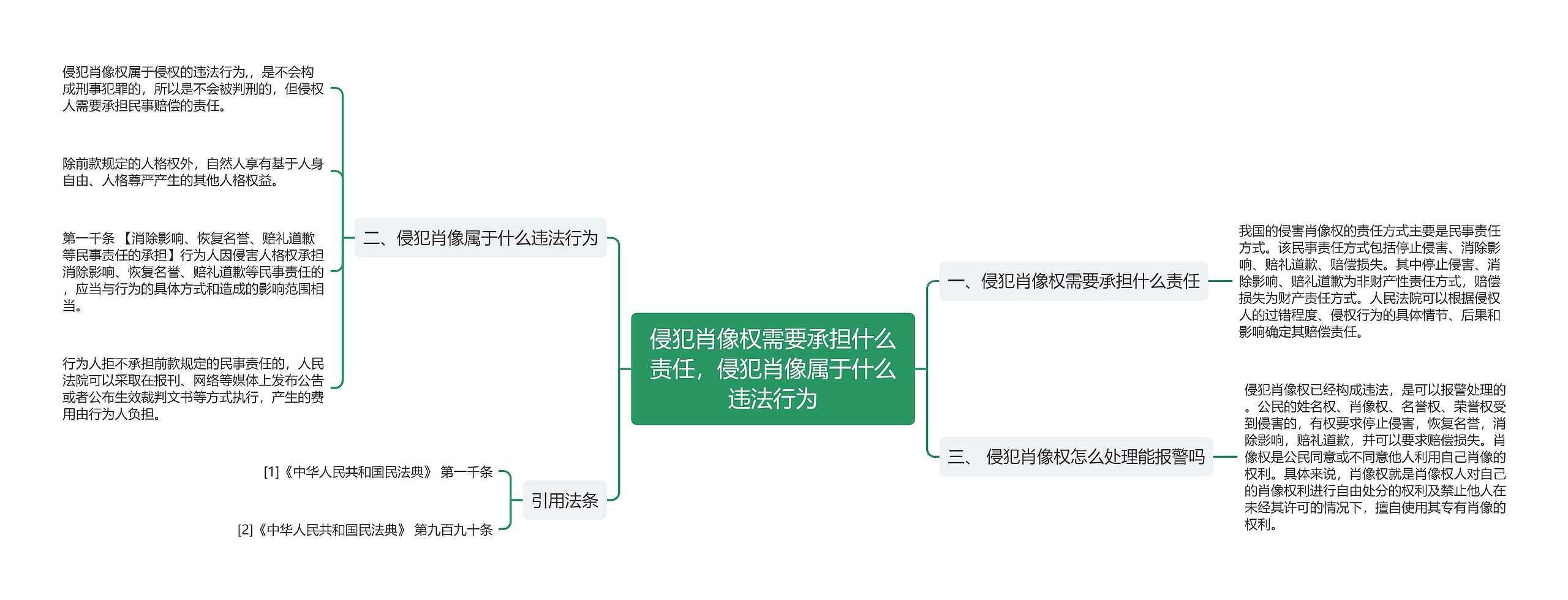 侵犯肖像权需要承担什么责任，侵犯肖像属于什么违法行为思维导图