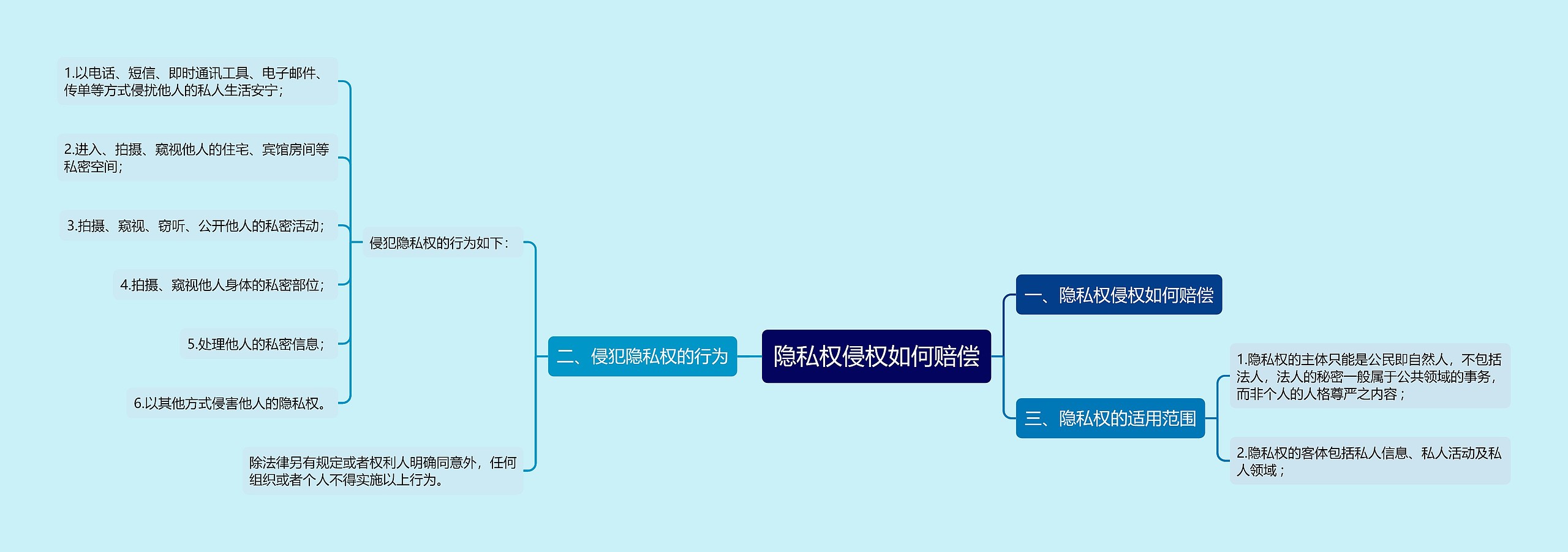 隐私权侵权如何赔偿思维导图