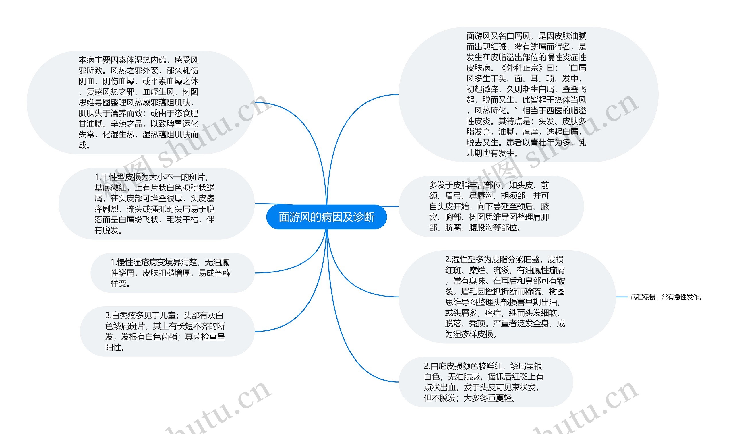 面游风的病因及诊断思维导图