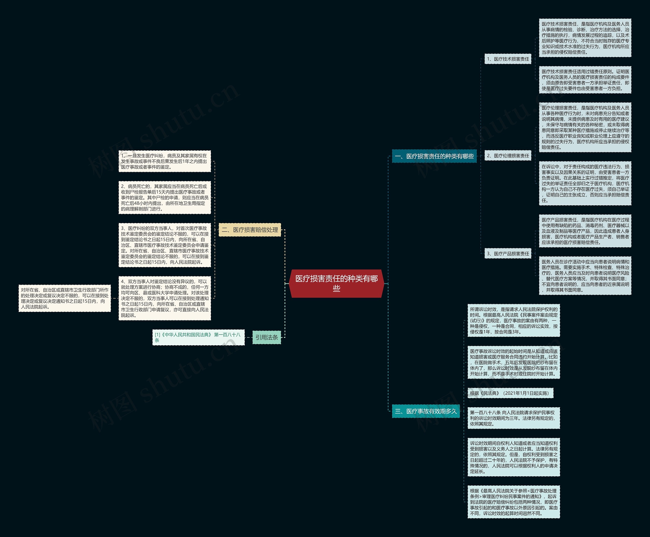 医疗损害责任的种类有哪些思维导图