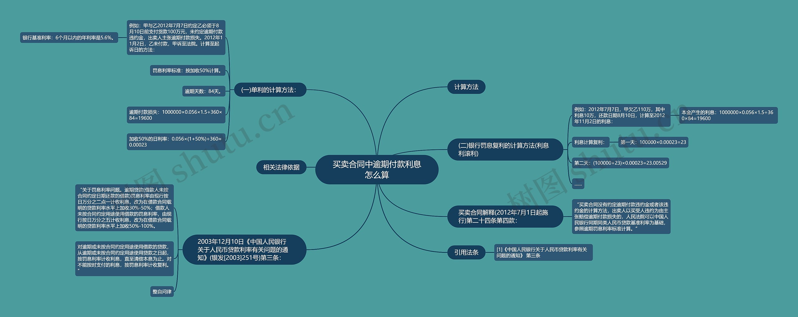 买卖合同中逾期付款利息怎么算思维导图