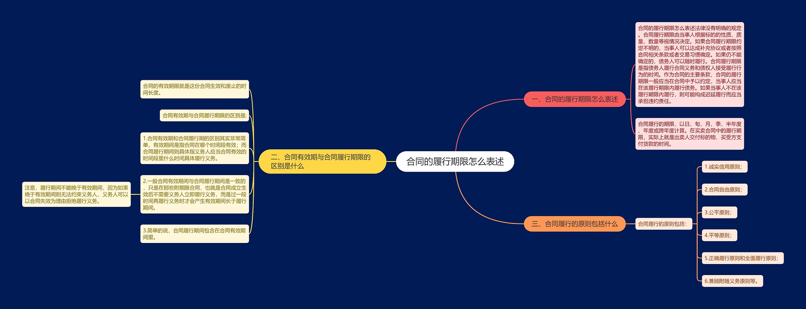 合同的履行期限怎么表述