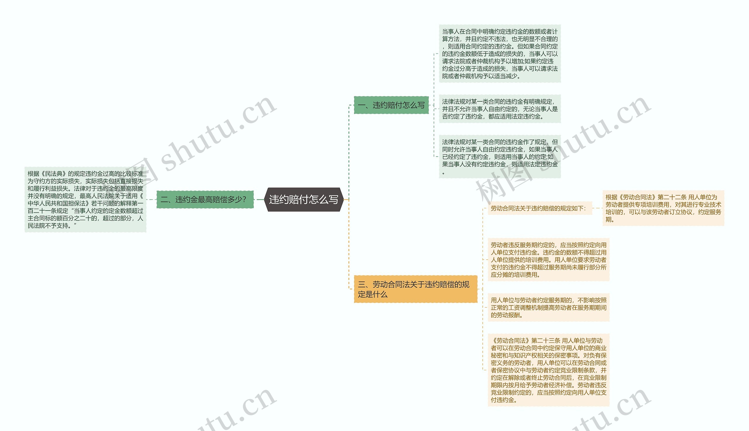 违约赔付怎么写思维导图