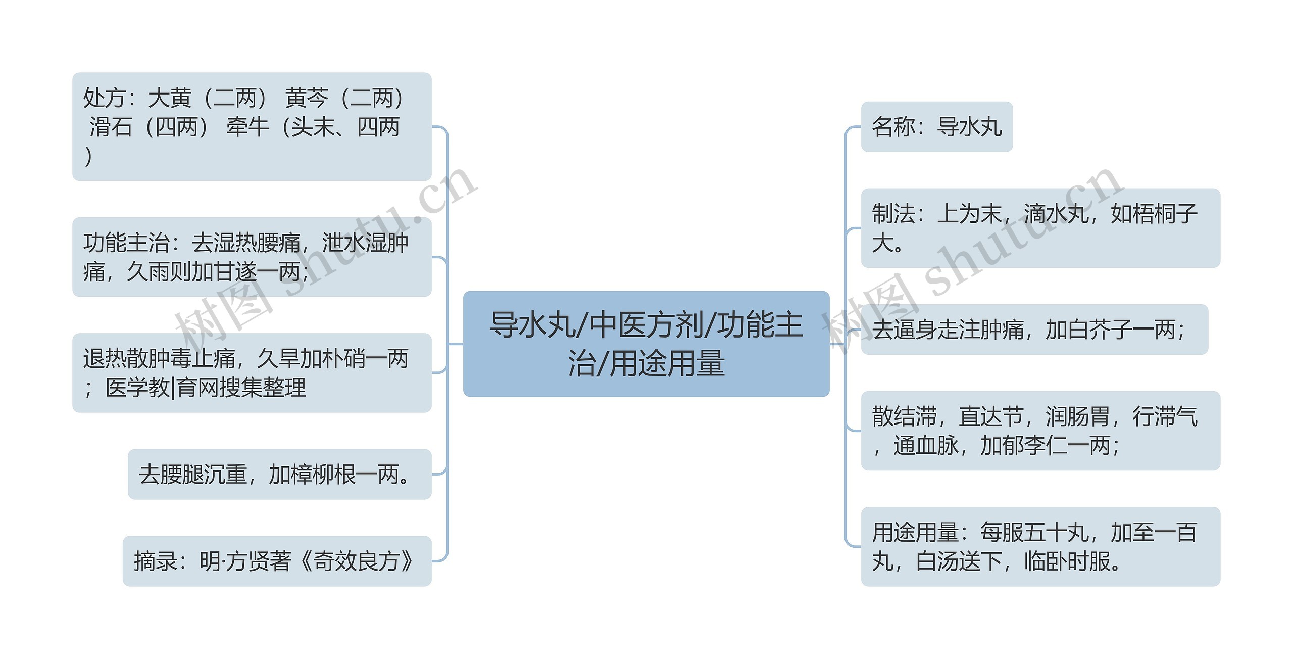 导水丸/中医方剂/功能主治/用途用量思维导图