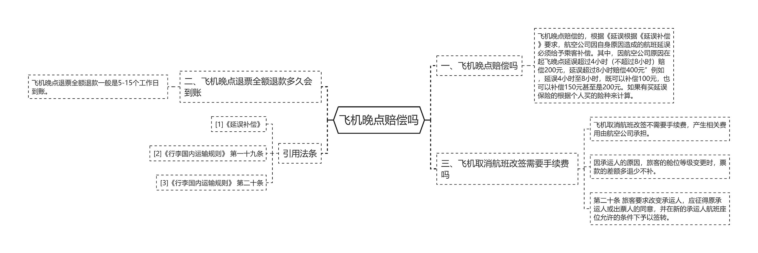 飞机晚点赔偿吗思维导图