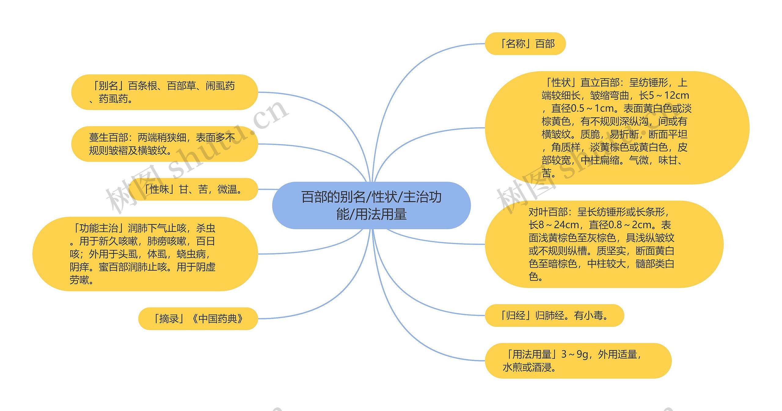 百部的别名/性状/主治功能/用法用量思维导图