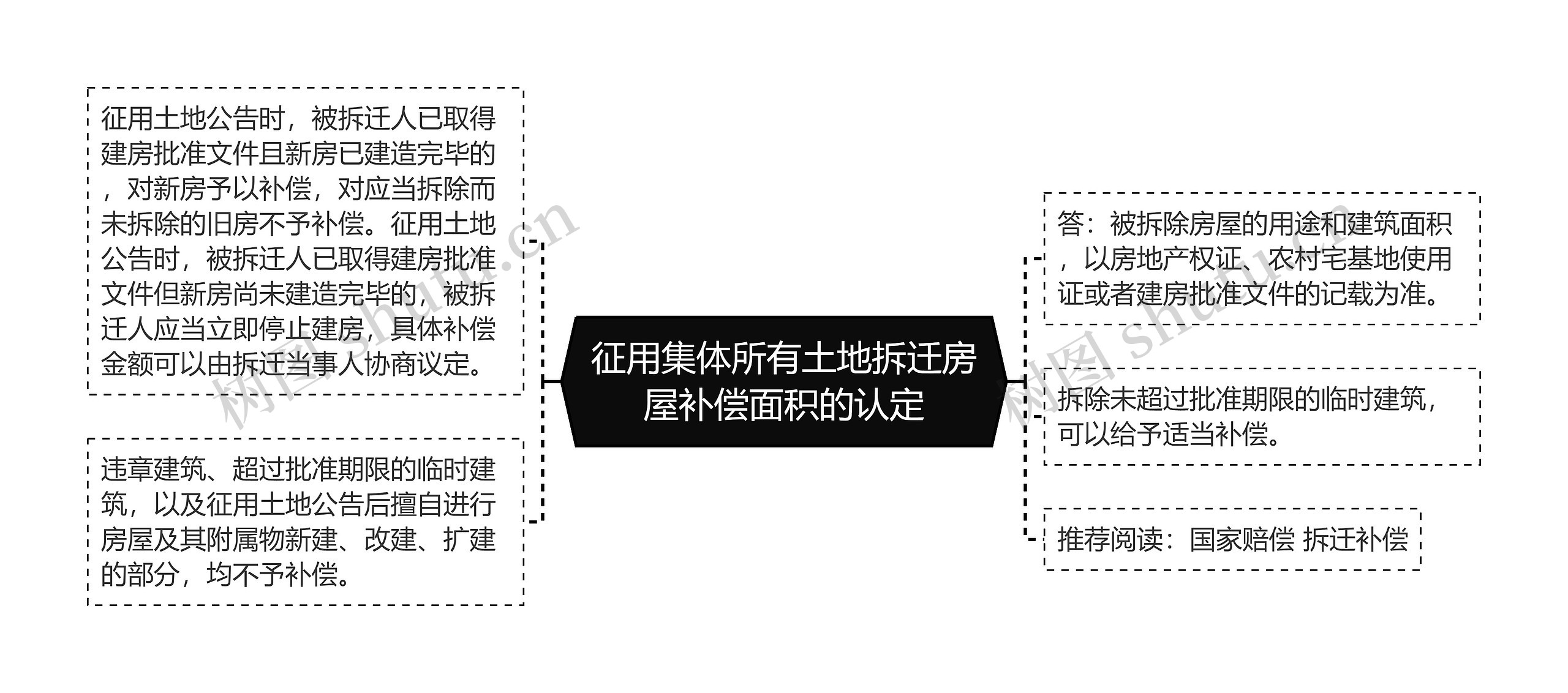 征用集体所有土地拆迁房屋补偿面积的认定思维导图