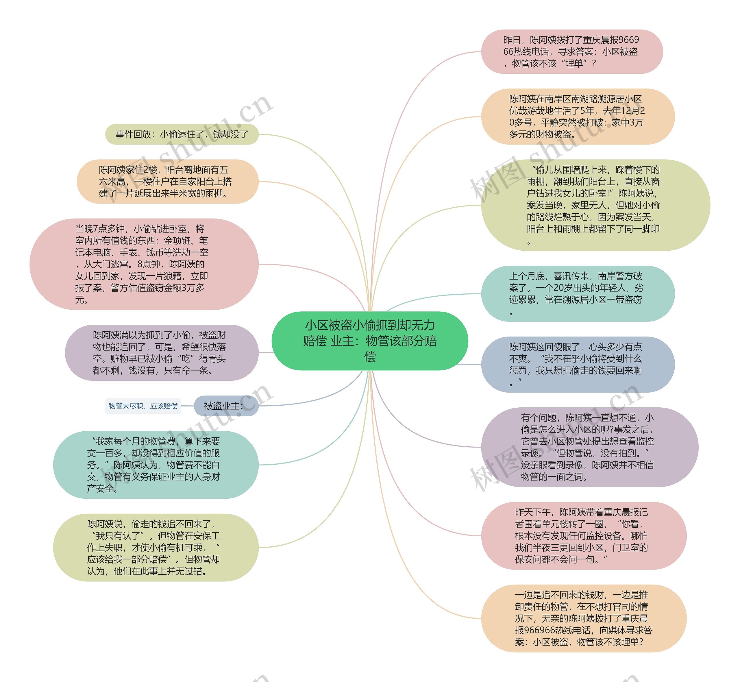 小区被盗小偷抓到却无力赔偿 业主：物管该部分赔偿思维导图