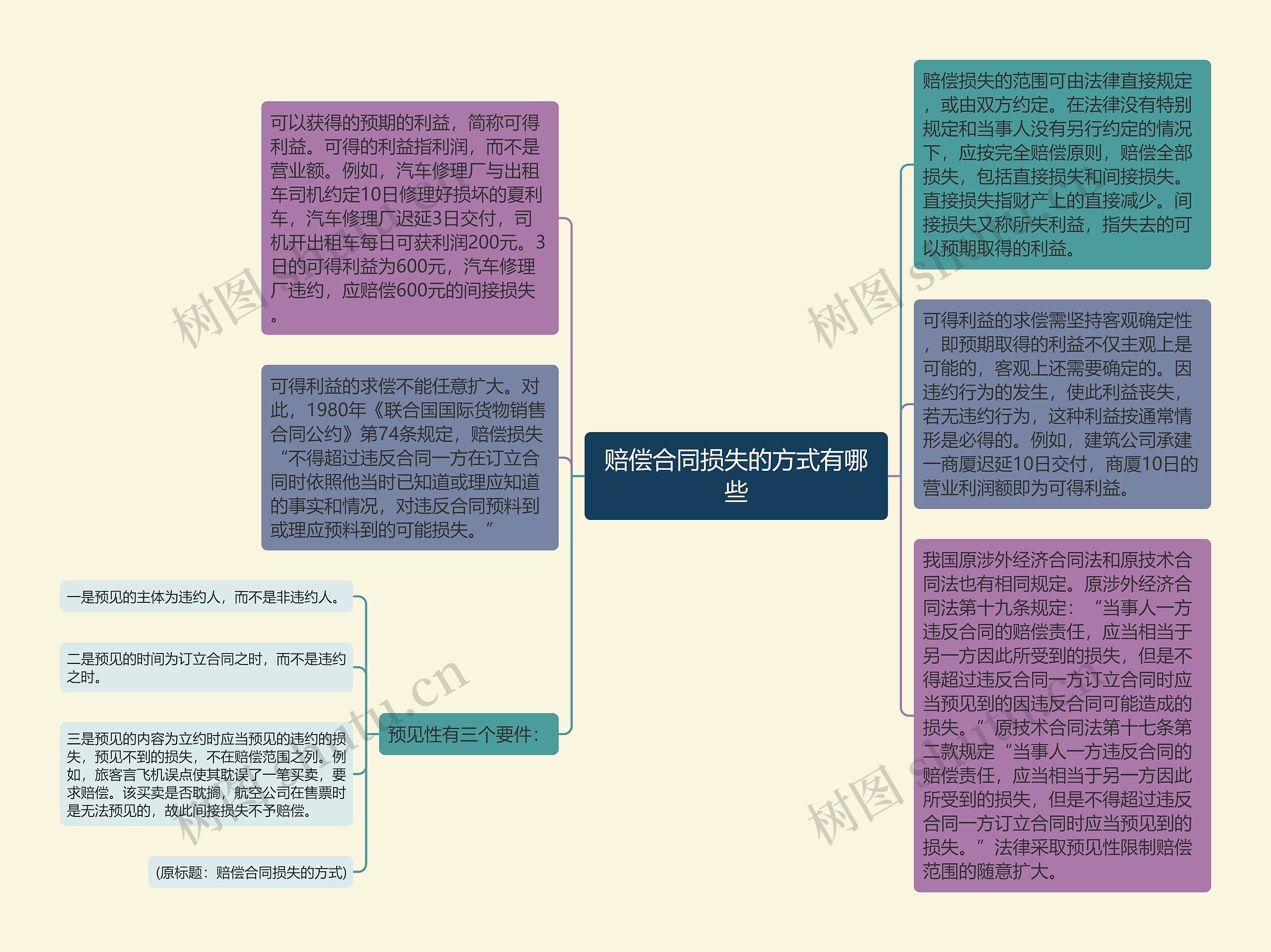 赔偿合同损失的方式有哪些思维导图