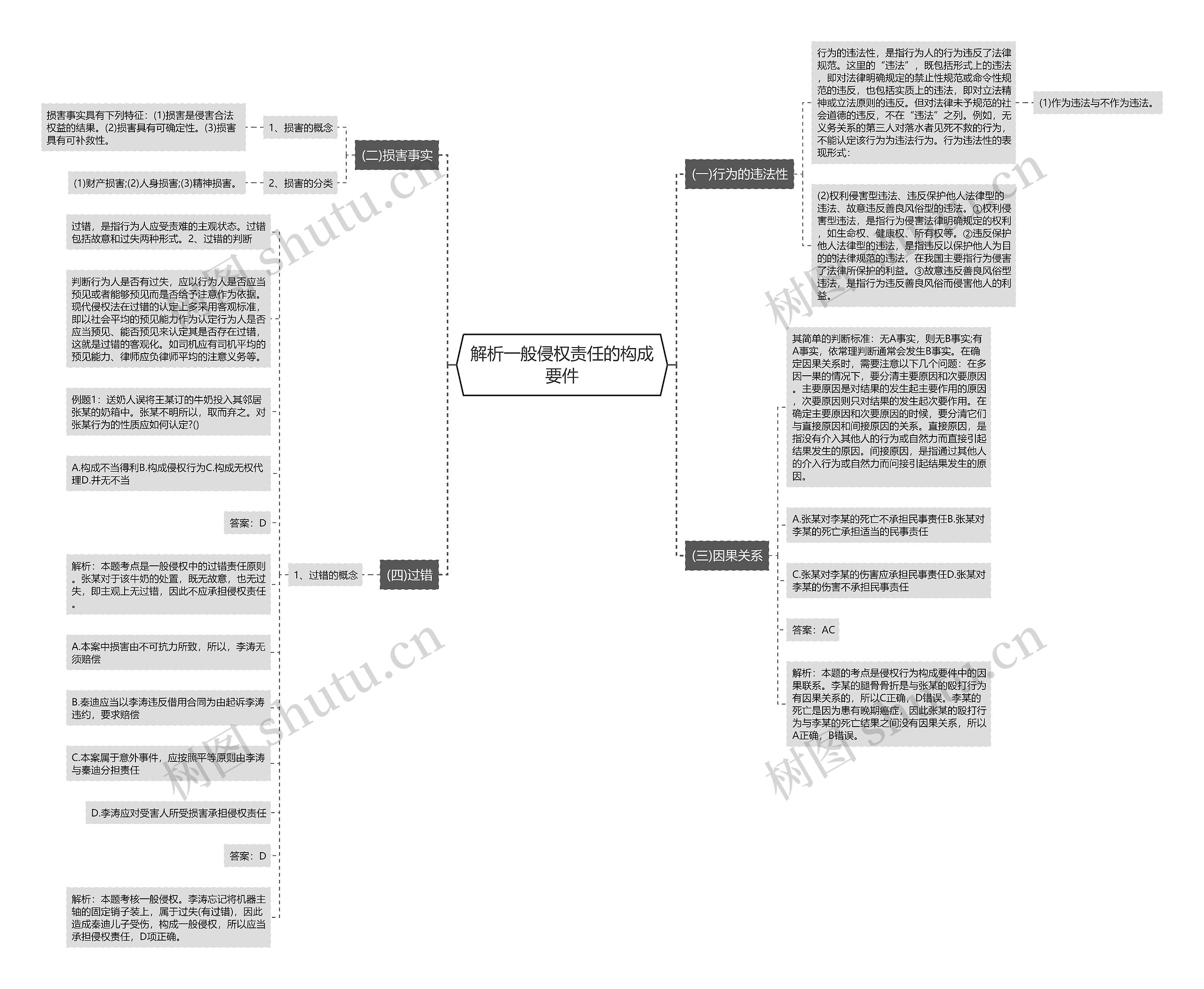 解析一般侵权责任的构成要件思维导图