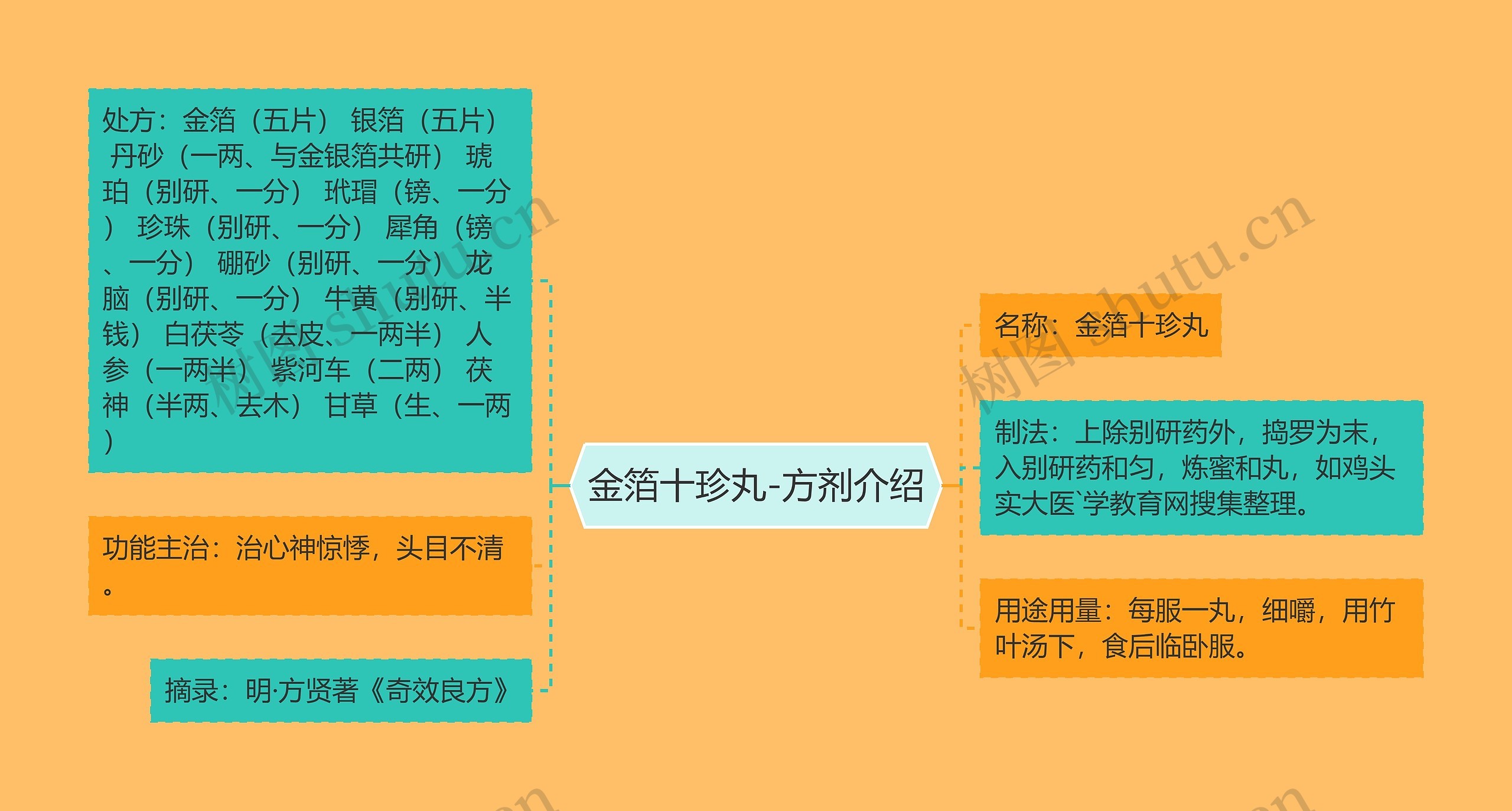 金箔十珍丸-方剂介绍