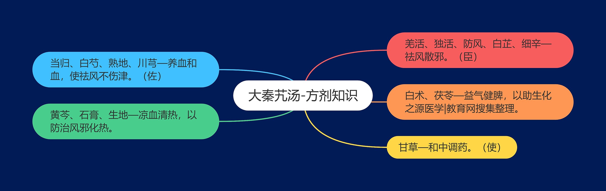 大秦艽汤-方剂知识 大秦艽汤-方剂知识