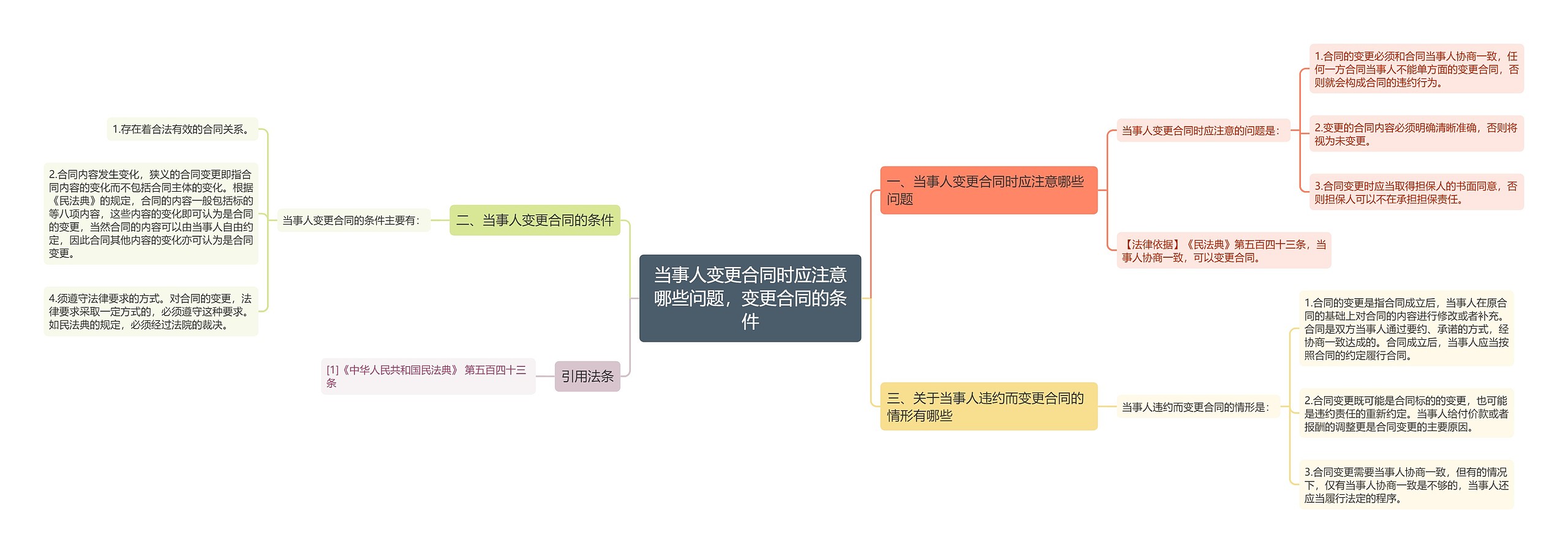 当事人变更合同时应注意哪些问题，变更合同的条件思维导图