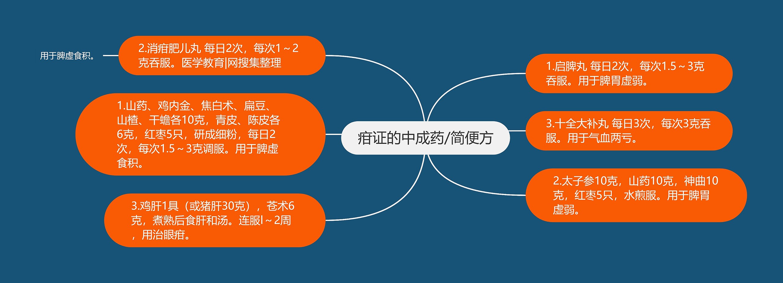 疳证的中成药/简便方思维导图