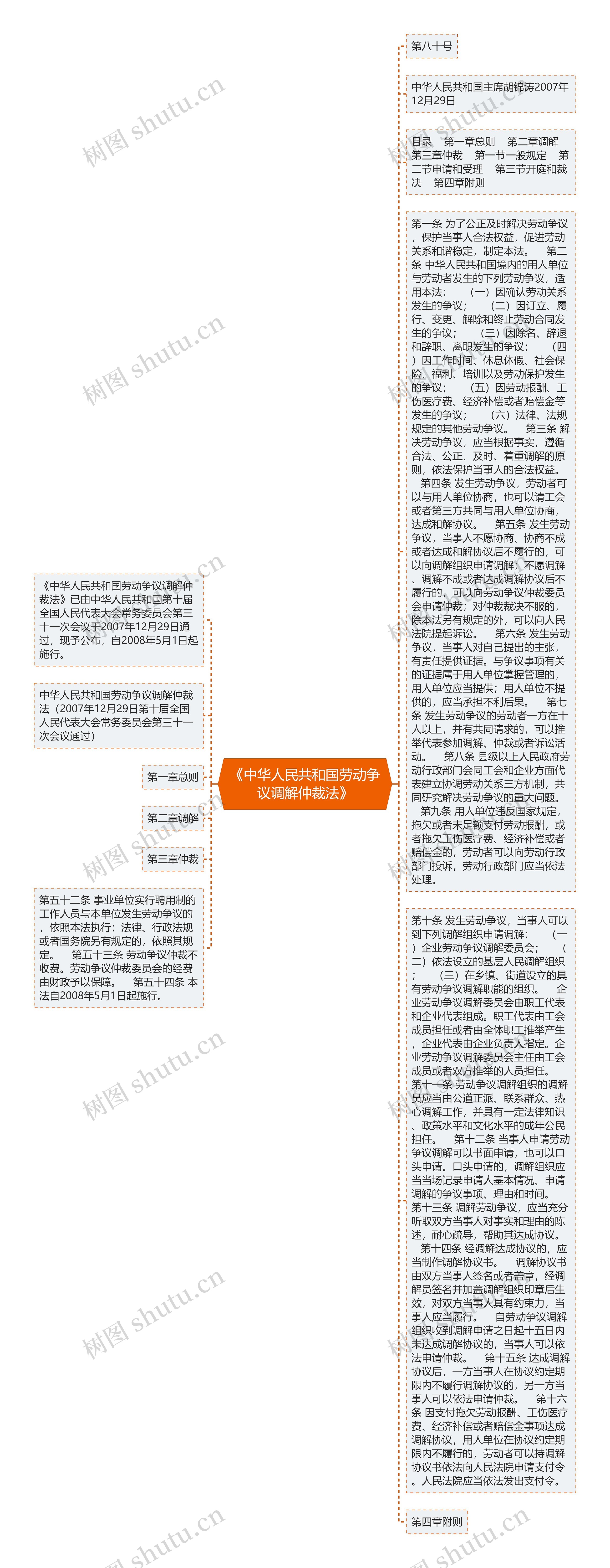 《中华人民共和国劳动争议调解仲裁法》思维导图