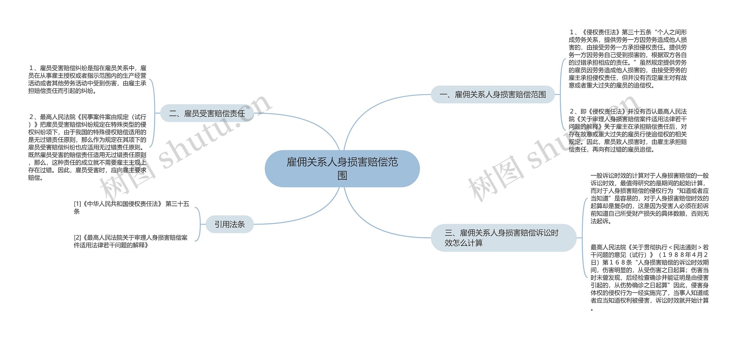 雇佣关系人身损害赔偿范围思维导图