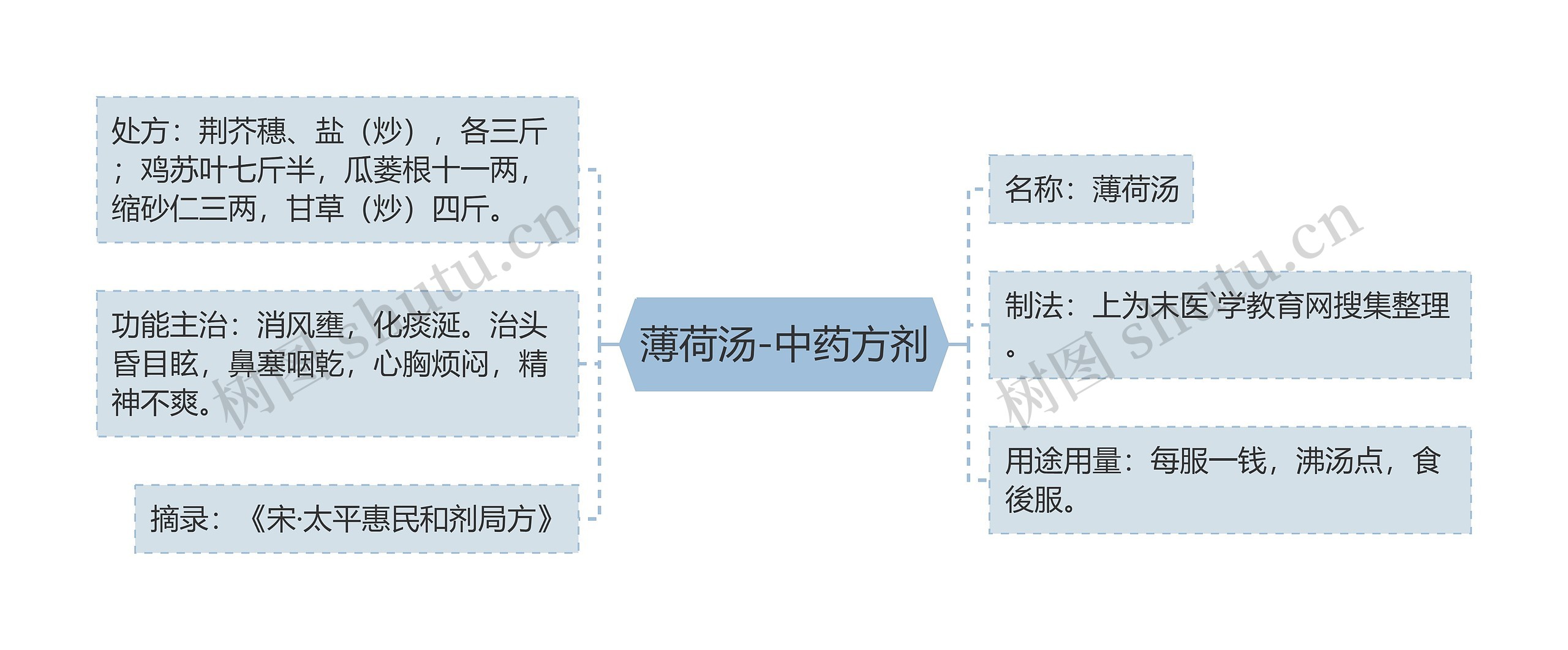 薄荷汤-中药方剂思维导图