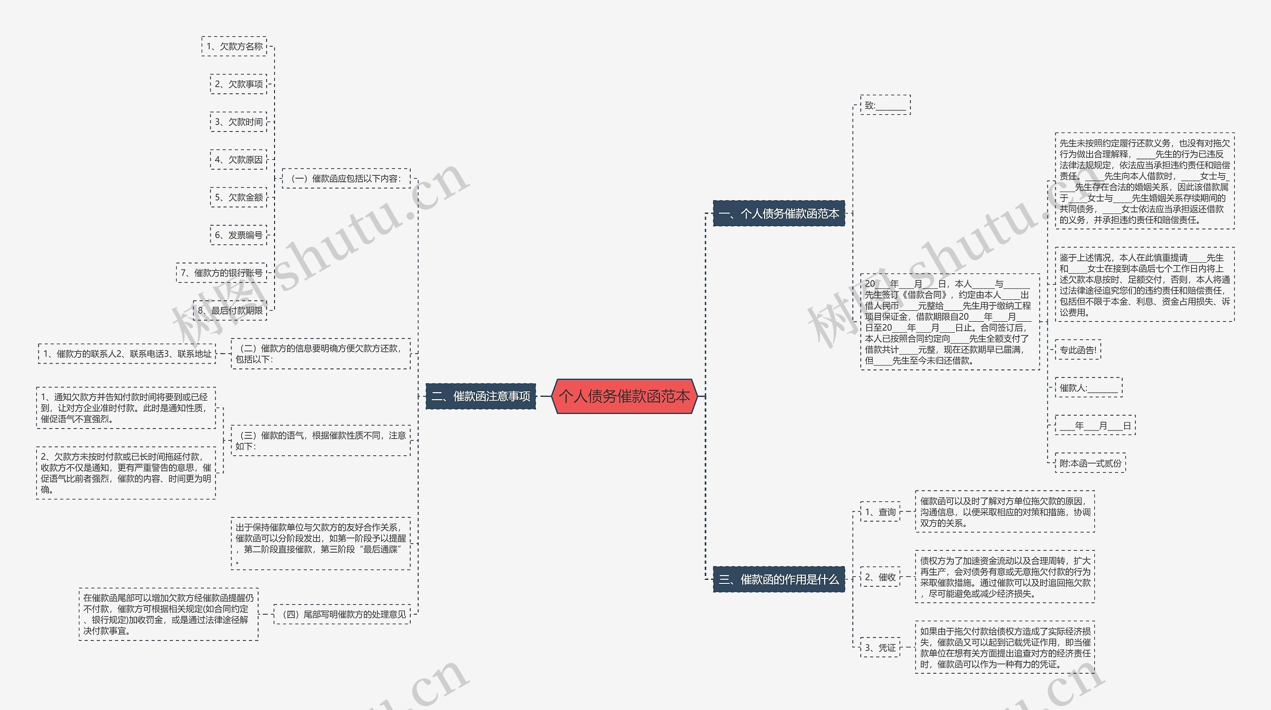 个人债务催款函范本思维导图