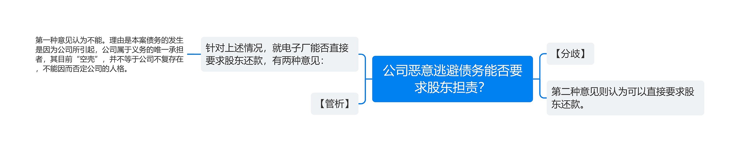 公司恶意逃避债务能否要求股东担责？思维导图