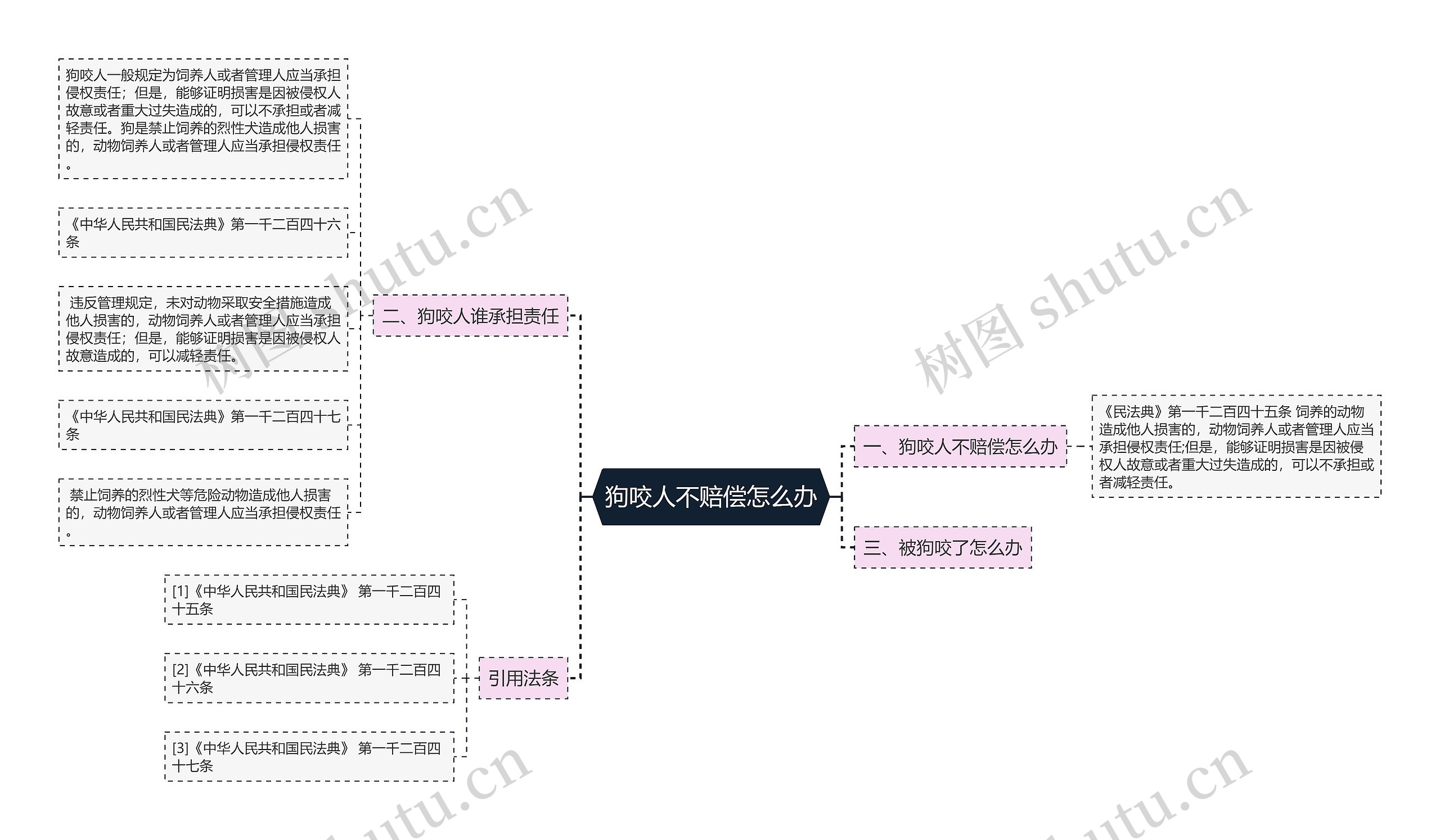 狗咬人不赔偿怎么办思维导图