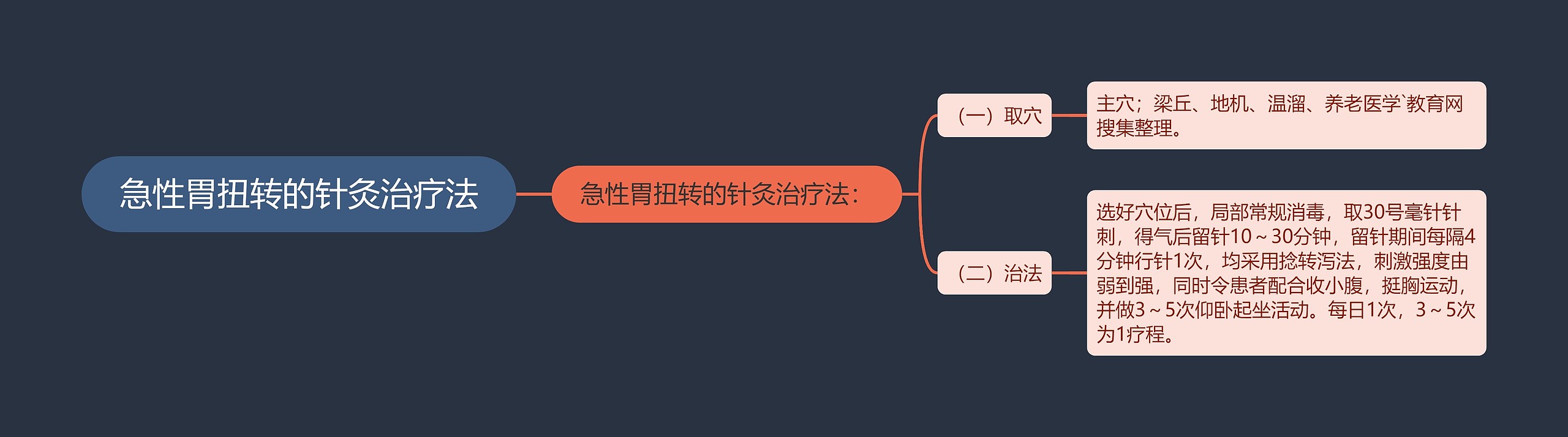 急性胃扭转的针灸治疗法思维导图