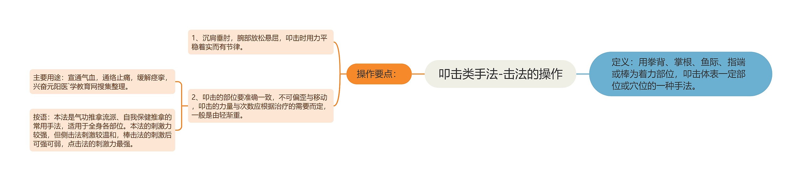 叩击类手法-击法的操作思维导图