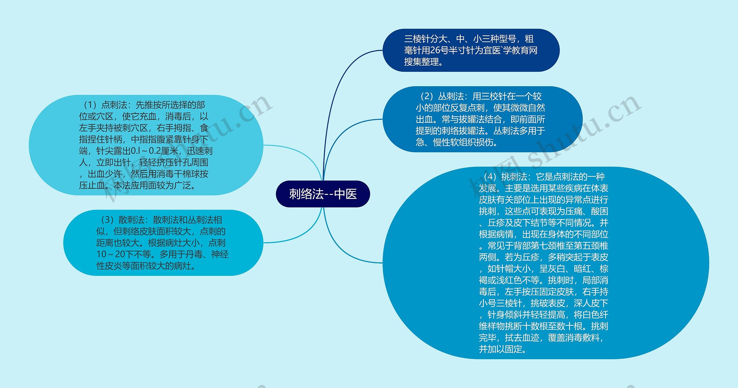 刺络法--中医思维导图