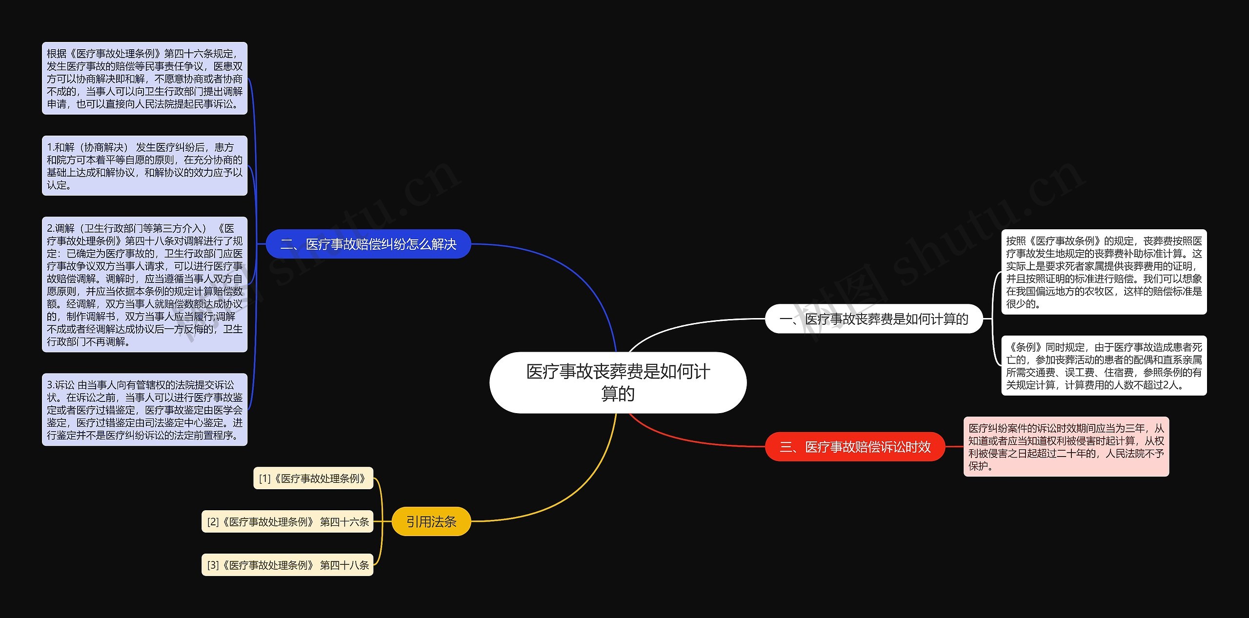 医疗事故丧葬费是如何计算的思维导图