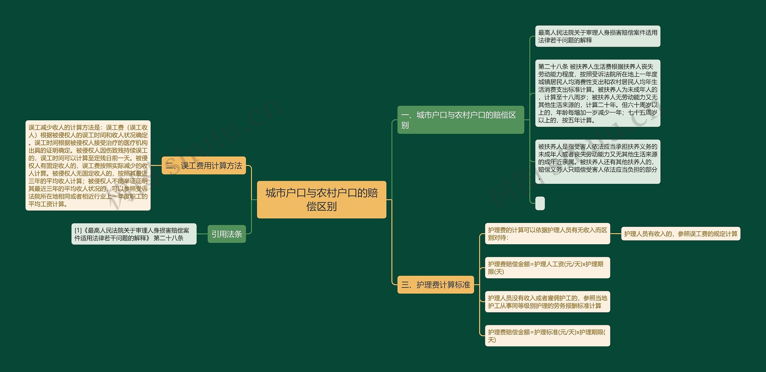 城市户口与农村户口的赔偿区别