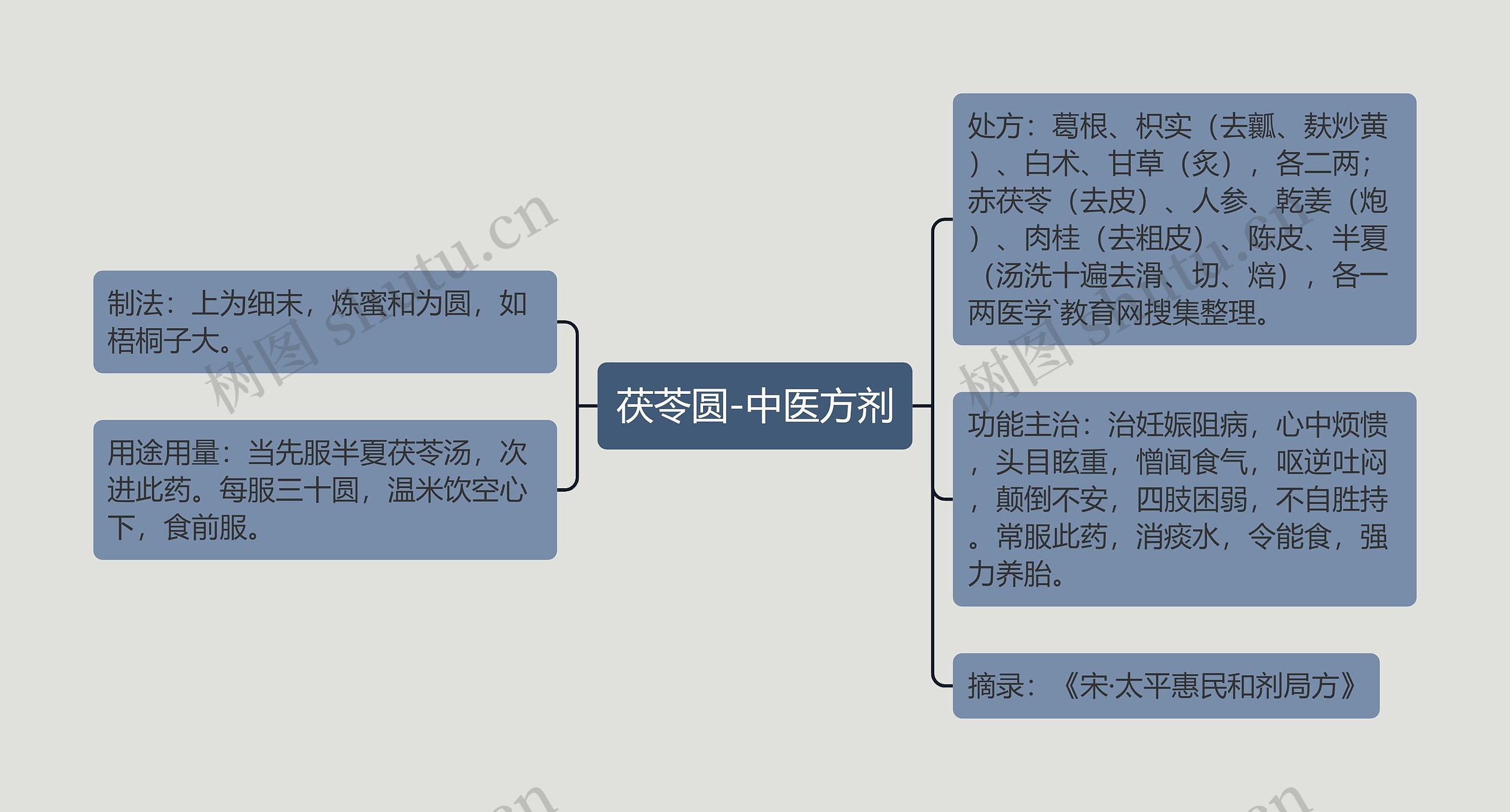 茯苓圆-中医方剂思维导图