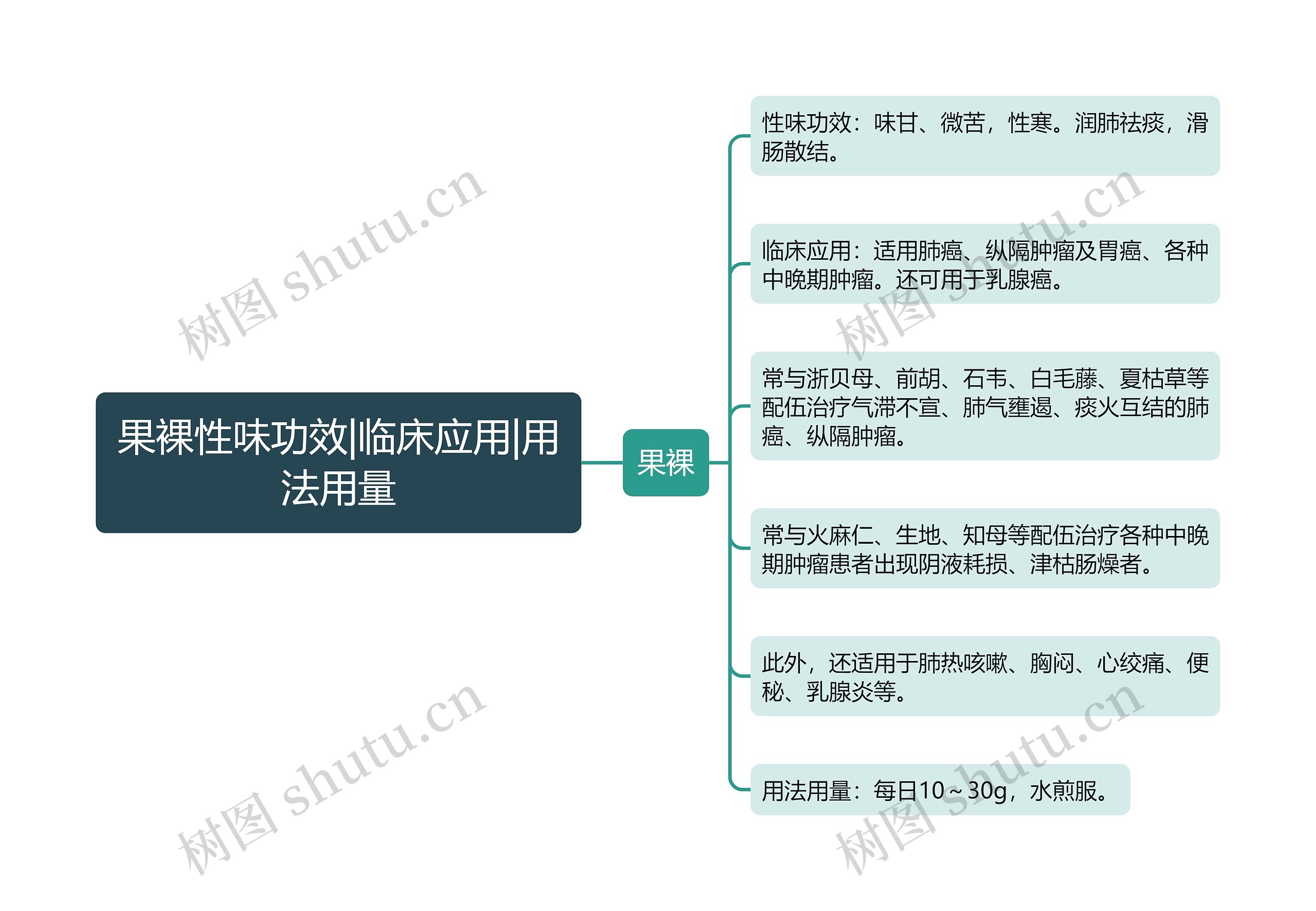 果裸性味功效|临床应用|用法用量思维导图