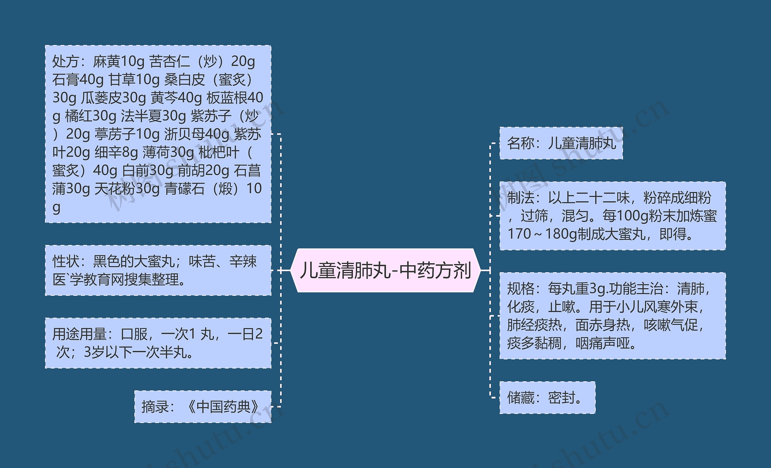 儿童清肺丸-中药方剂思维导图