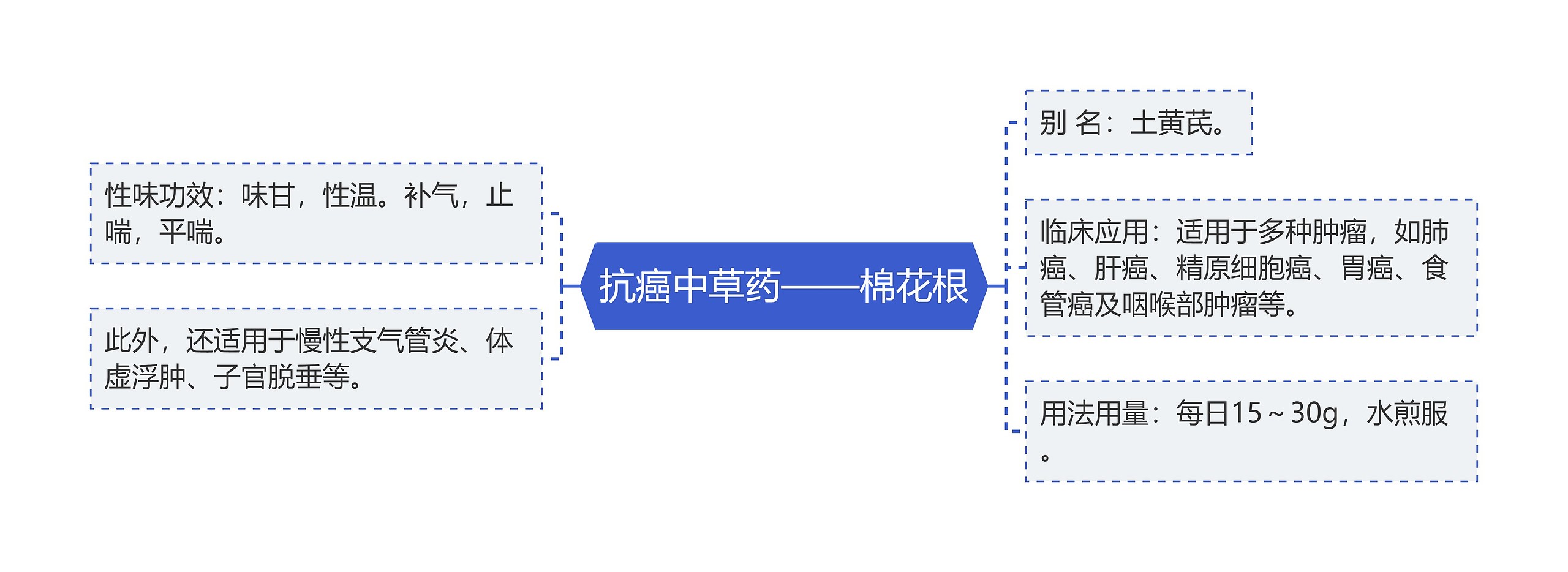 抗癌中草药——棉花根思维导图